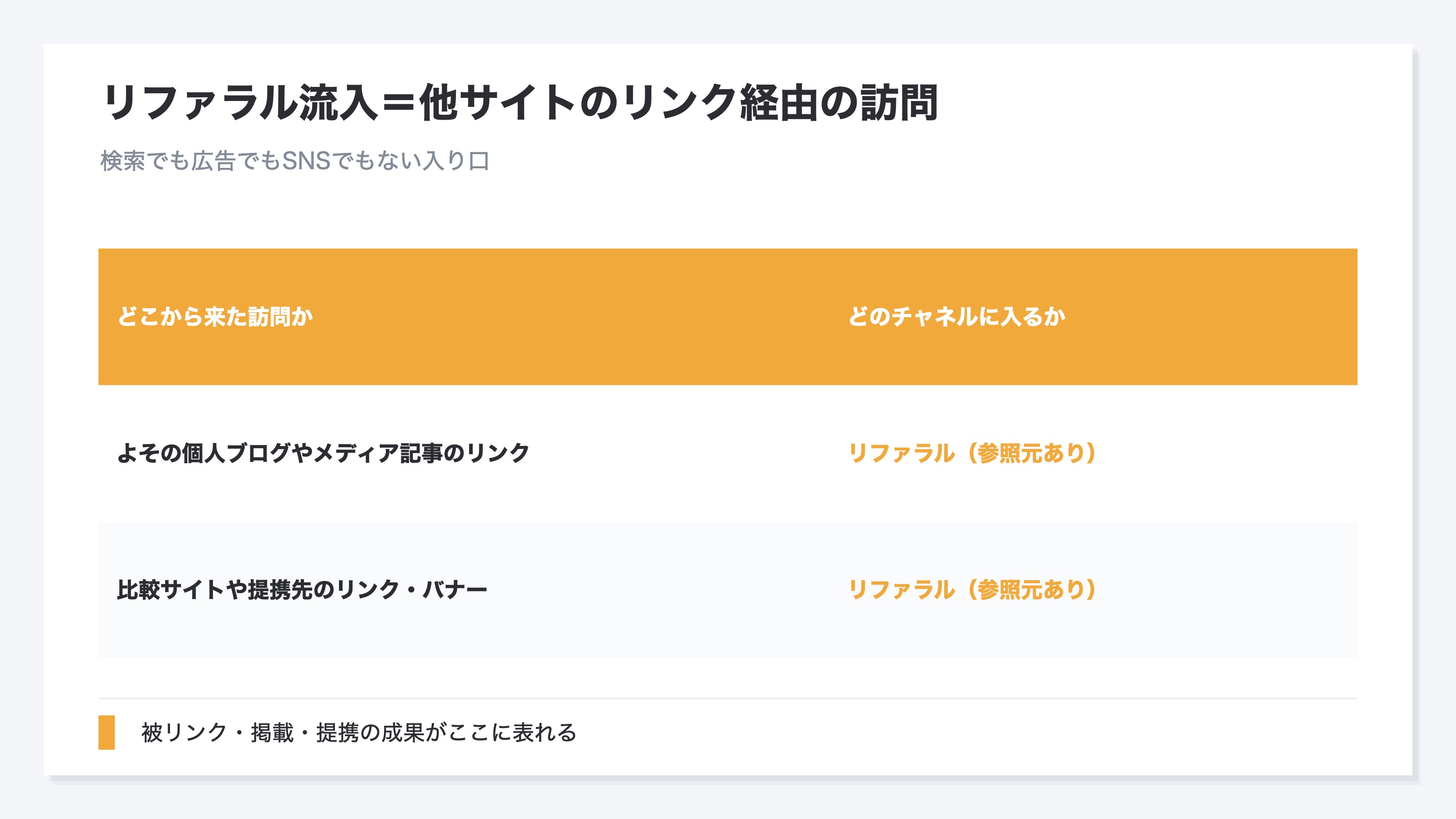 リファラル流入とは他サイト経由の訪問であることを示した図。リファラル流入とは、よそのサイトに貼られたリンクをたどって自分のサイトに来た訪問のこと。ブログが商品を紹介してくれてその記事リンクから来た、比較サイトに載っていてそこから来た、提携先のバナーをクリックして来た、といった他サイトのリンク経由の訪問がまとめてリファラル流入と呼ばれる。リファラルは英語で紹介や差し向けの意味で、よそのサイトが人を差し向けてくれているイメージ。アクセス解析は来た人がどこから来たかを見て入り口ごとに振り分け、他サイトのリンクから来た訪問をリファラルに分類する。被リンクやメディア掲載や提携の成果がここに表れることを示す