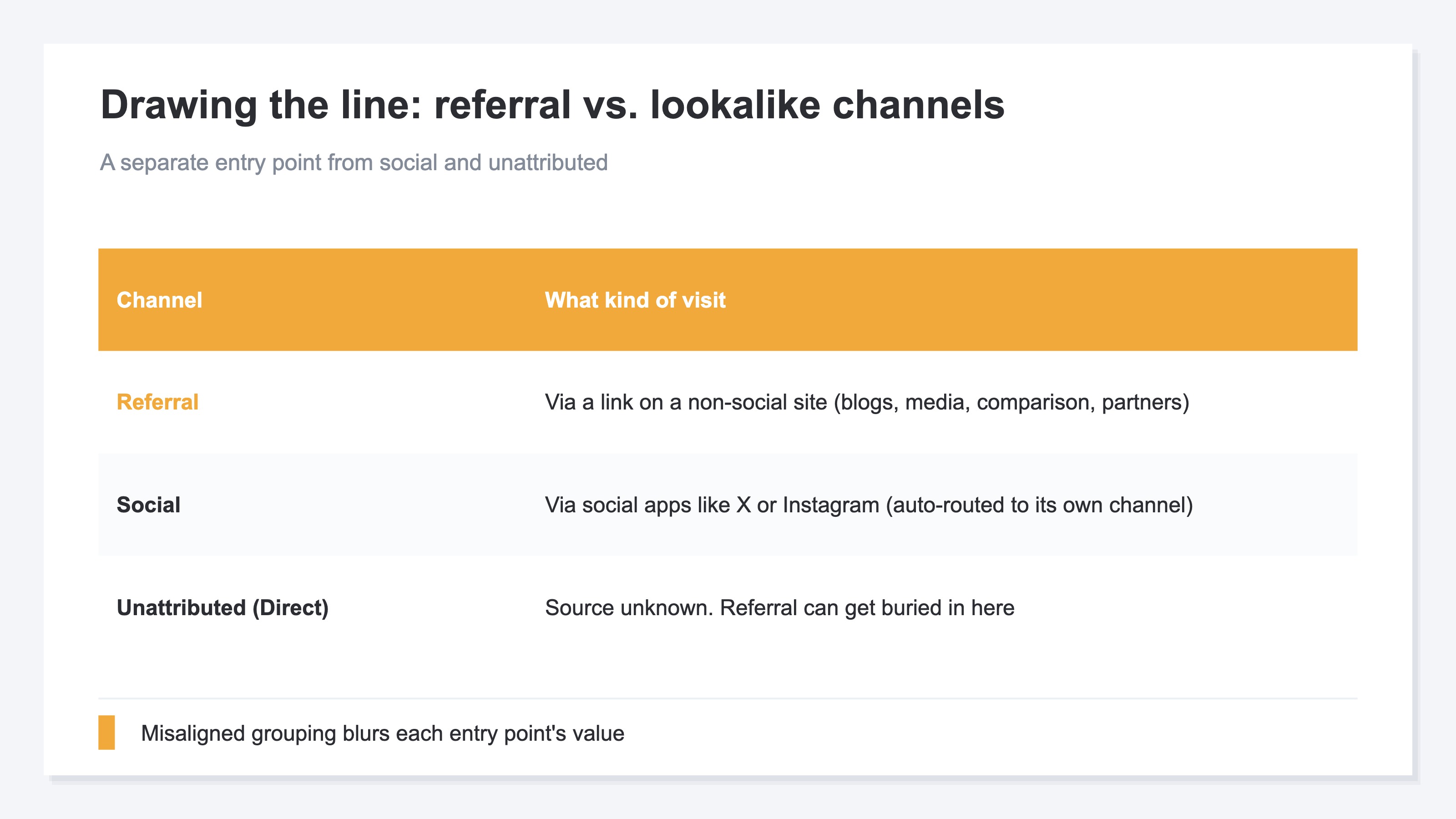 A diagram showing the differences between referral and channels you might confuse it with. Referral means only via a link on another site, counted separately from search, social, and unattributed. Visits from social platforms like X or Instagram are sorted not into referral but into a separate social channel, because analytics recognizes major social platforms and routes them automatically to social. Links from sites other than social—personal blogs, media articles, comparison sites, partners—remain in referral. The distinction from unattributed (Direct) also matters: even arriving via a link, if where-they-came-from is lost a referral visit gets mixed into unattributed, a cause of referral looking smaller than it is