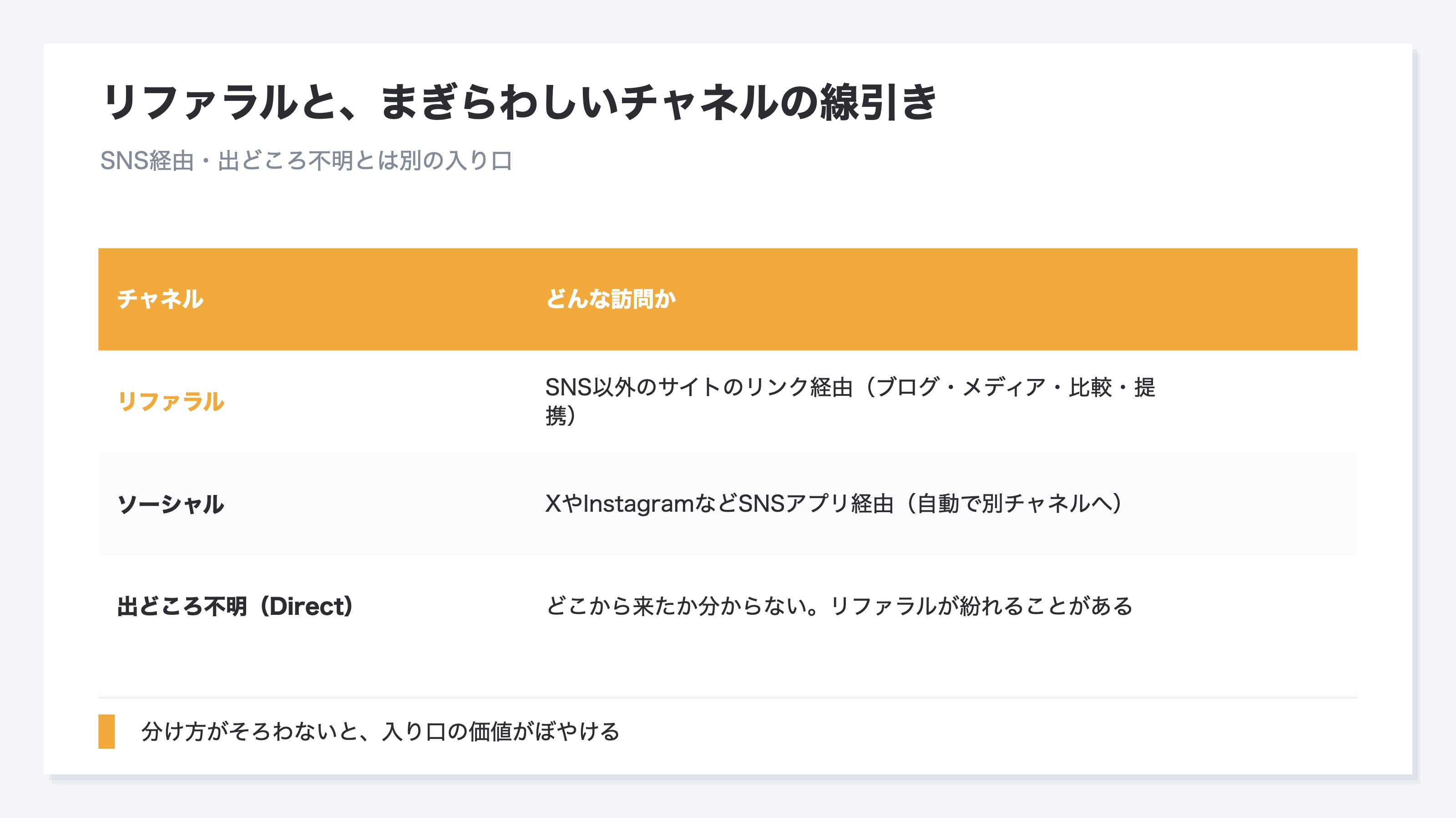 リファラルとまぎらわしいチャネルとの違いを示した図。リファラルは他サイトのリンク経由だけを指し、検索やSNSや出どころ不明とは別の入り口として数える。SNS、たとえばXやInstagramから来た訪問はリファラルでなくソーシャルという別チャネルに振り分けられ、アクセス解析が主なSNSを見分けて自動でソーシャル側に寄せる。SNS以外のサイト、個人ブログやメディア記事や比較サイトや提携先のリンク経由がリファラルに残る。出どころ不明(Direct)との違いも大事で、リンクをたどって来ても途中でどこから来たかの情報が消えると本来リファラル経由なのに出どころ不明にまぎれ、リファラルが少なく見える原因になることを示す