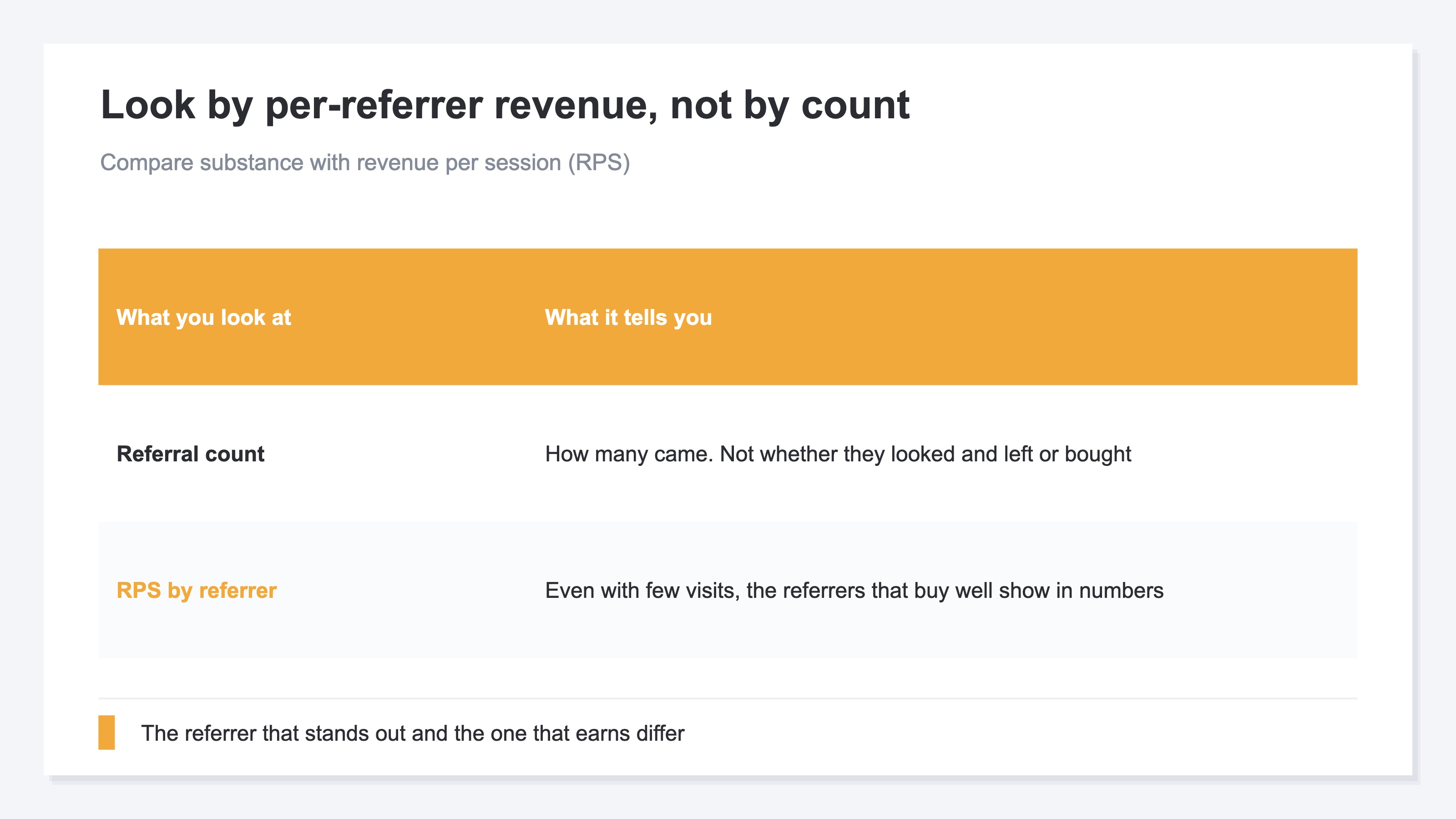 A diagram showing that counting alone won't tell you referral traffic's value. It's tempting to count how many referral visits came, but a count is how many came, not how much sold. Even with many visits from referral links, if most just look and leave there's no revenue, and conversely few visits of buy-minded people may make a referrer a goldmine. Revenue per session, RPS, helps: it stands for Revenue Per Session, the average revenue per visit, found by dividing a referrer's revenue by its session count. Looking referrer by referrer reveals which sources bring fewer but better buyers, so the partners worth growing and those worth rethinking become clear through numbers