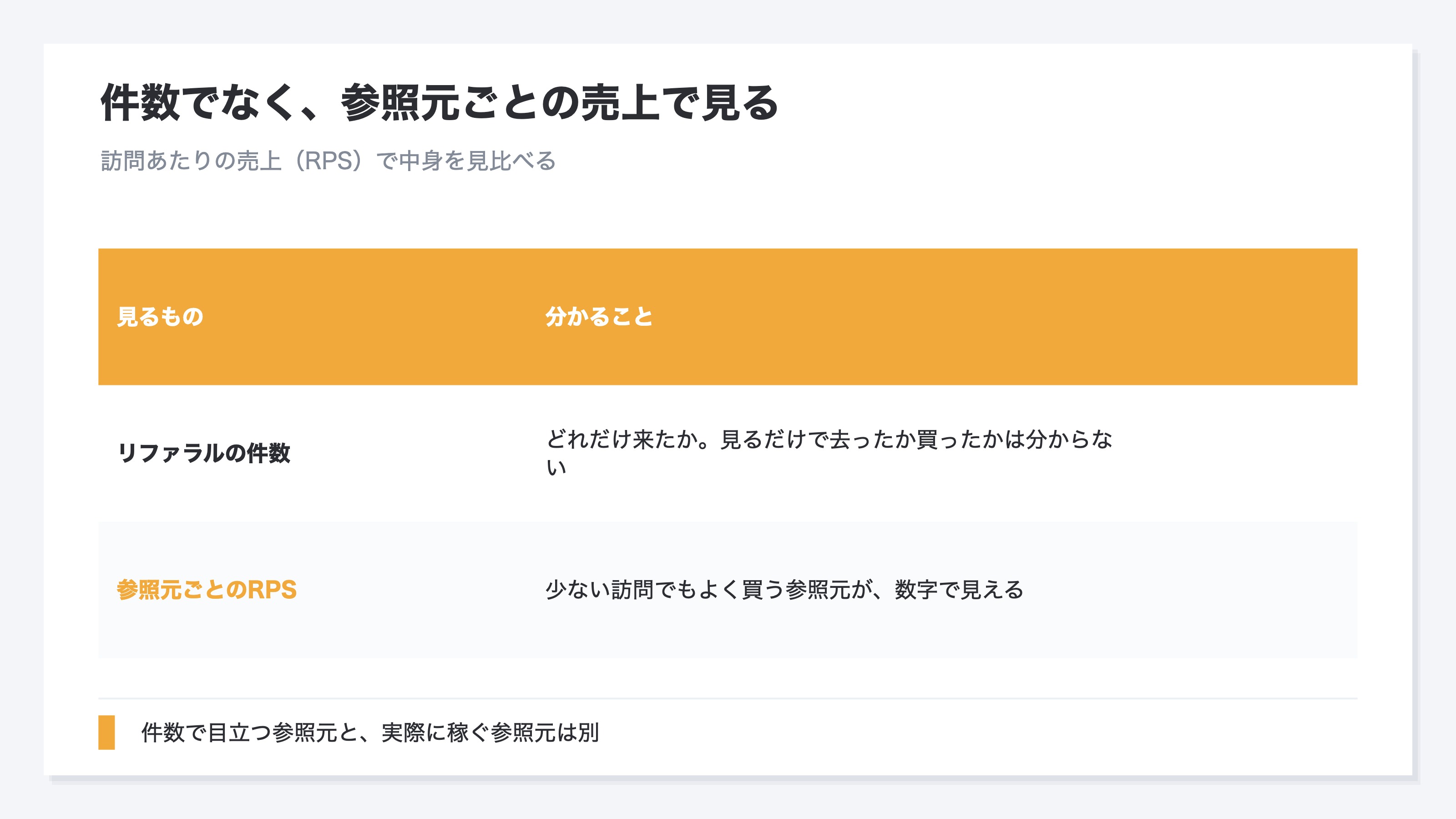 リファラル流入は数えるだけでは入り口の価値が分からないことを示した図。リファラルが何件来たかを数えたくなるが、件数はどれだけ来たかであってどれだけ売れたかではない。たくさん紹介リンクから来ても見るだけで去る人ばかりなら売上にならず、逆に少ない訪問でも買う気のある人が来ていればその参照元は宝の山かもしれない。役立つのが訪問あたりの売上RPSで、Revenue Per Sessionの略、訪問1回あたり平均いくら売れたかを表し、その参照元経由の売上をセッション数で割って求める。参照元ごとに見ると、数は少なくてもよく買う人を連れてくるリンク元が分かり、伸ばすべき提携先と見直すべき提携先が数字で見えることを示す