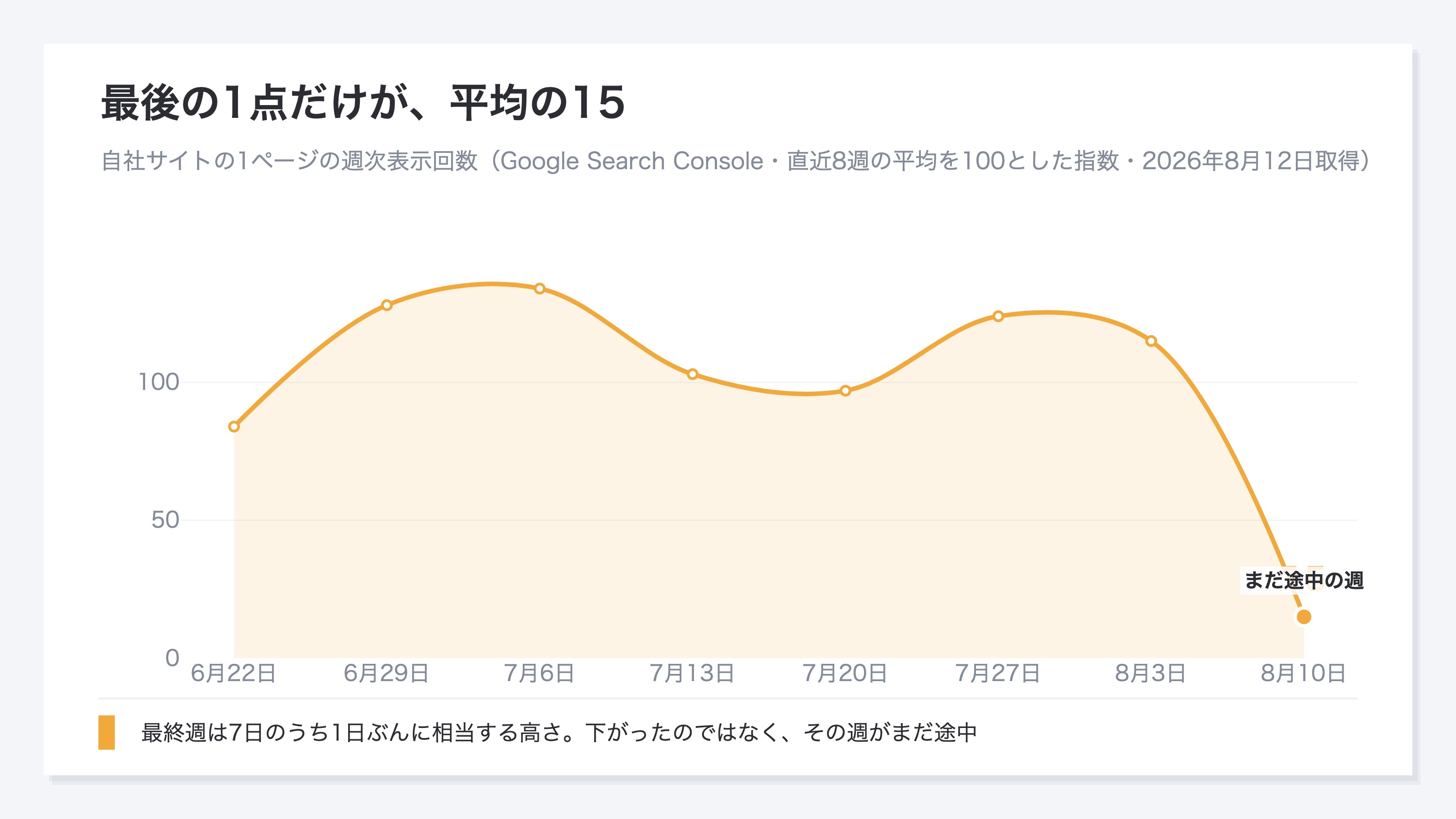 自社サイトの1ページについて、週ごとの表示回数を直近8週の平均を100とした指数で並べた推移。6月22日からの7週は84から134のあいだに収まり、最終週の8月10日だけが15に落ちている
