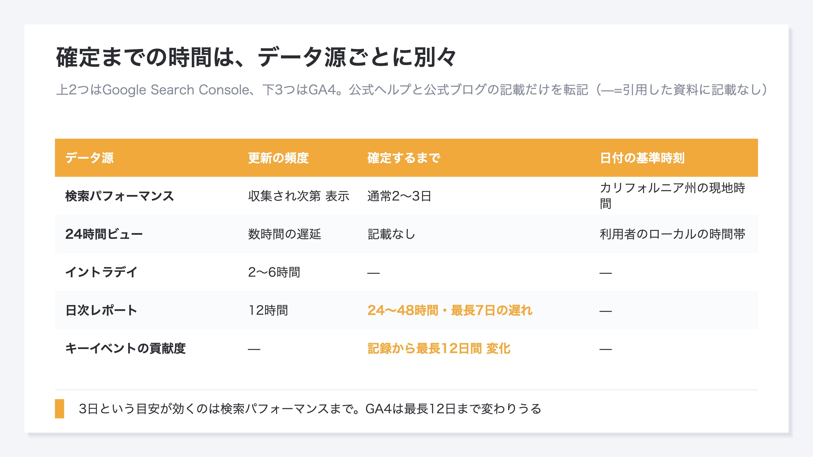Google Search Consoleの検索パフォーマンスと24時間ビュー、GA4のイントラデイ・日次レポート・キーイベントの貢献度について、更新の頻度、確定するまでの時間、日付の基準時刻を公式ヘルプと公式ブログの記載だけで並べた比較表