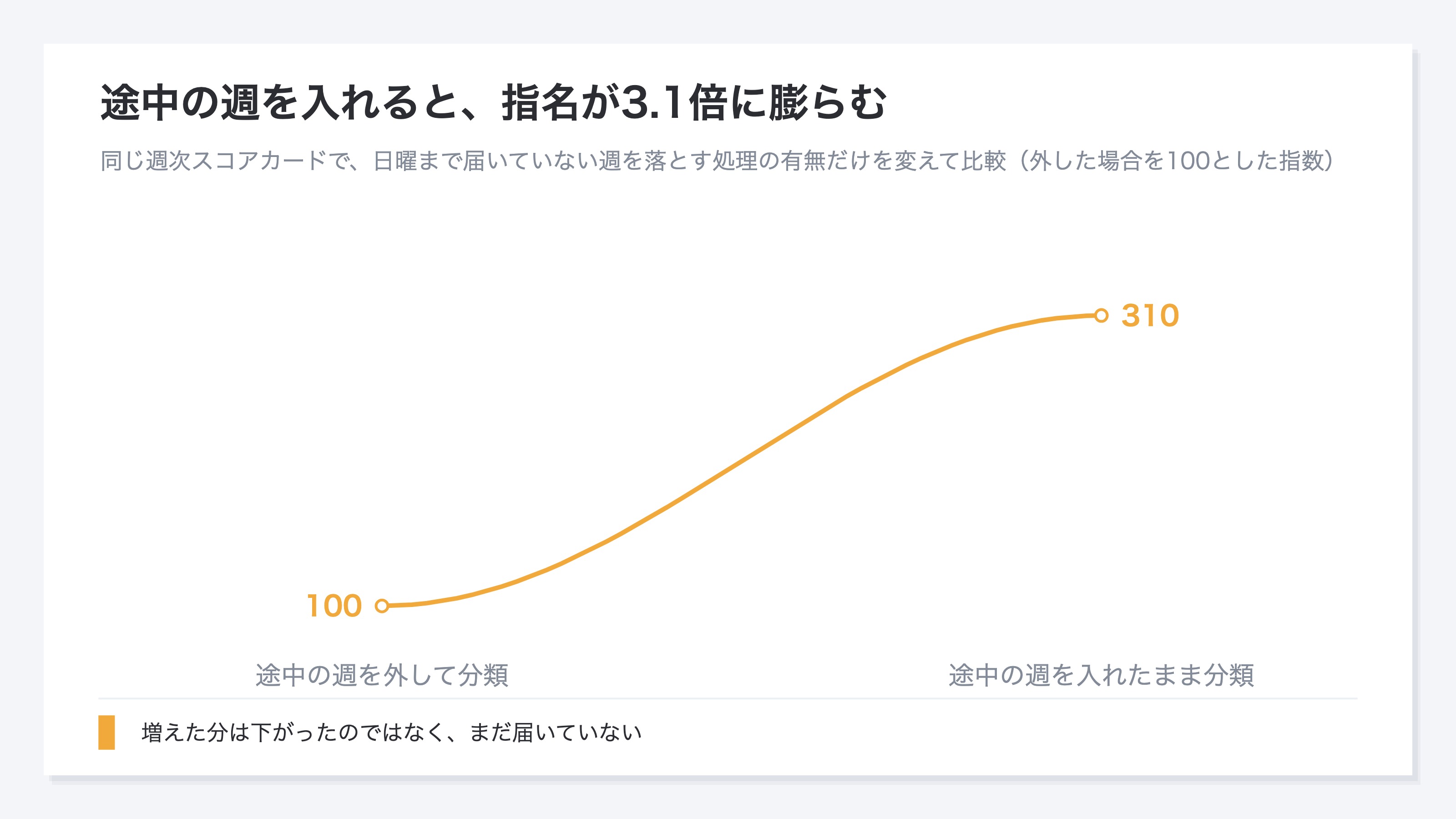 週次スコアカードで、日曜まで届いていない週を落とした場合を100としたとき、落とさなかった場合は310に増える2状態の比較。検索需要が落ちていると判定された記事の指数が3.1倍になる