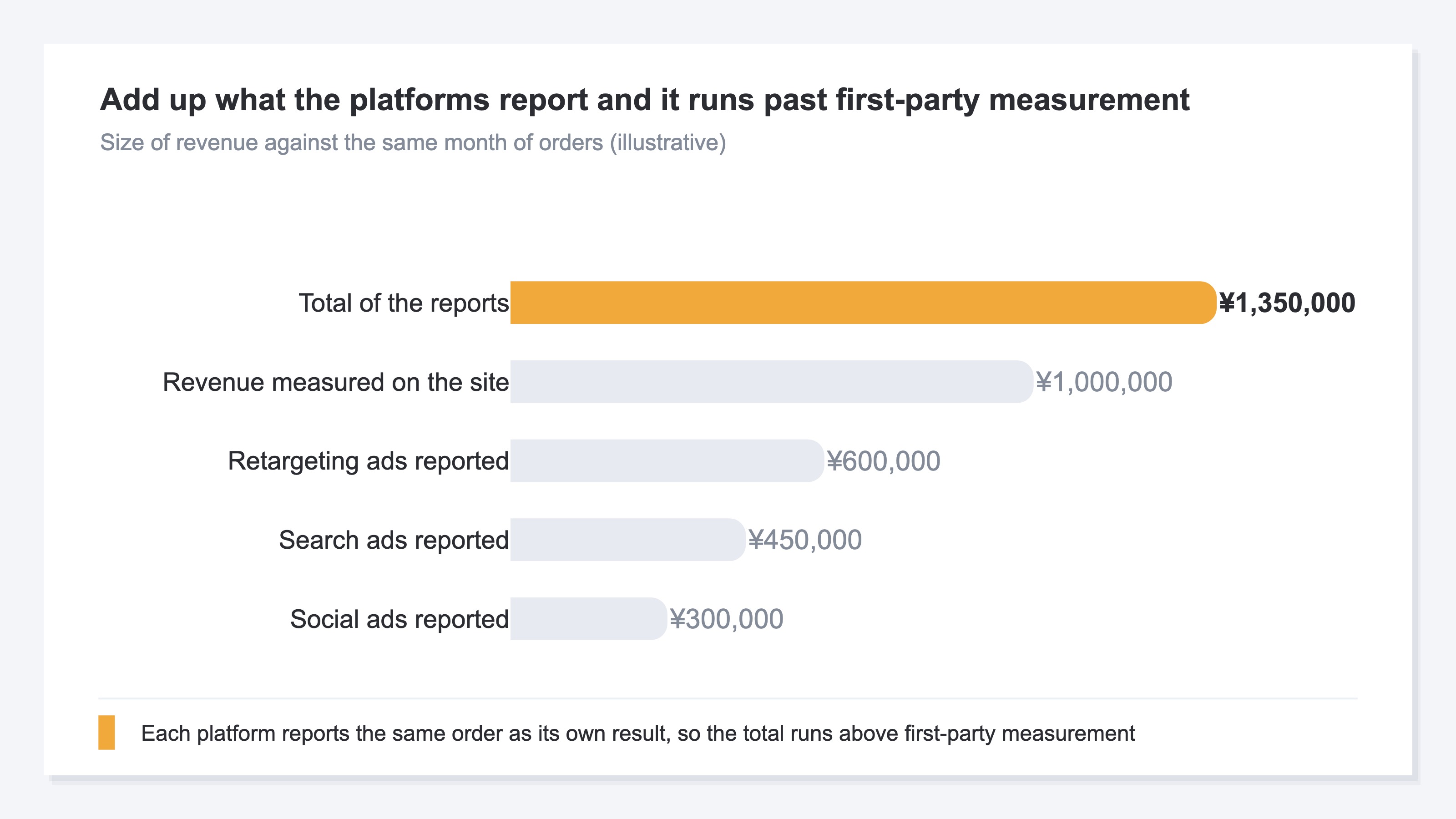 A bar chart comparing the size of revenue reported against the same month of orders. Against ¥1,000,000 measured on the site itself, retargeting ads report ¥600,000, search ads ¥450,000 and social ads ¥300,000, so the reports add up to ¥1,350,000. The total of the reports is drawn in a separate color, standing above the revenue measured on the site (illustrative)