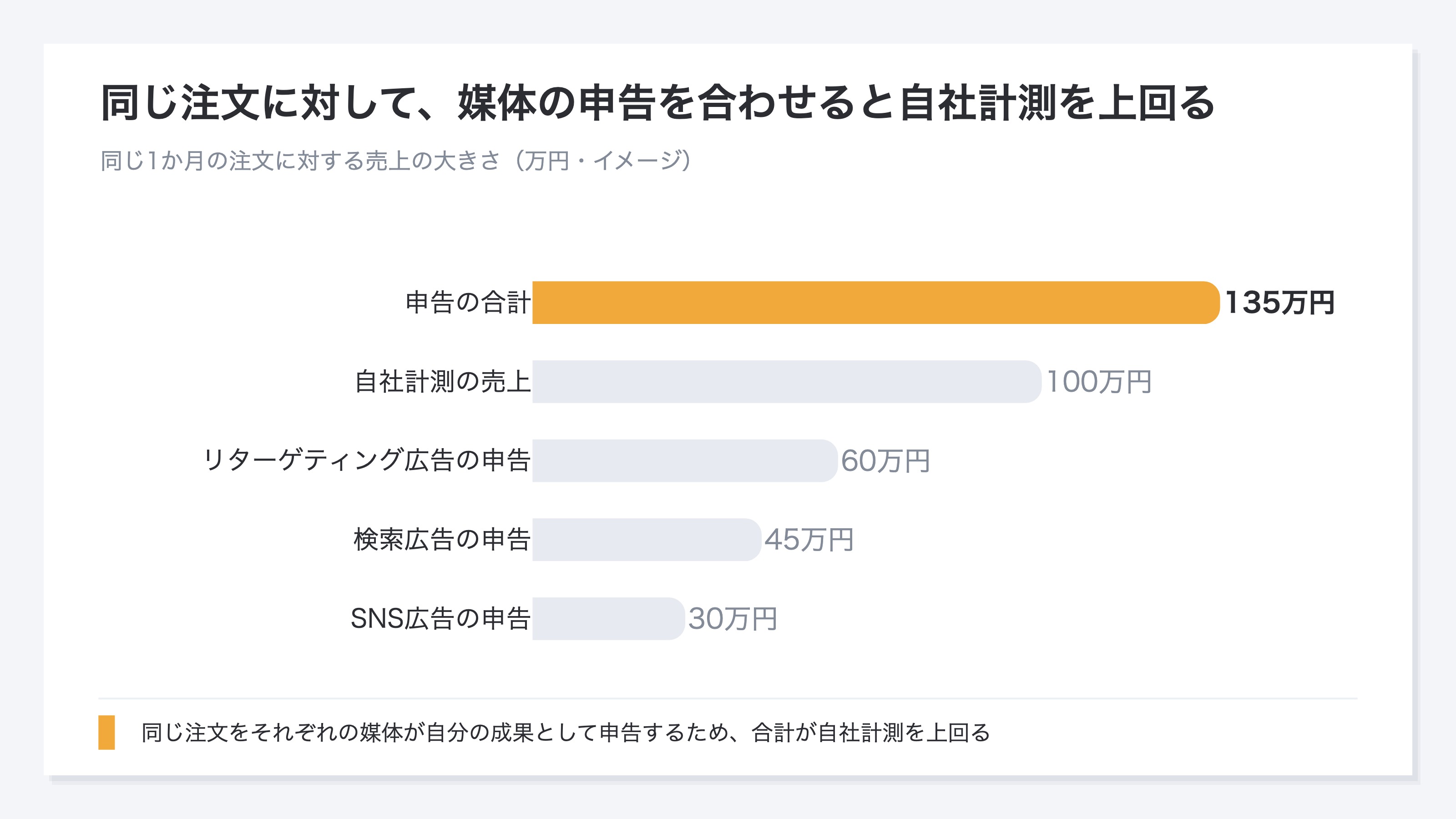 (同じ1か月の注文に対する売上の大きさを比べた棒グラフ。自社計測の売上100万円に対し、リターゲティング広告の申告60万円・検索広告45万円・SNS広告30万円で、申告の合計は135万円。イメージ)
