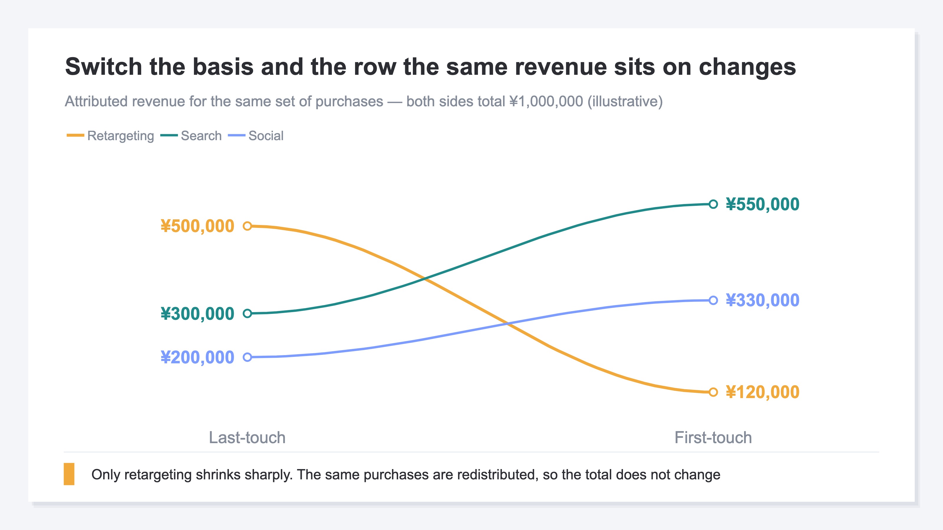 A slope chart showing how attributed revenue for the same set of purchases changes when the basis switches from last-touch to first-touch. Retargeting ads fall from ¥500,000 to ¥120,000, while search ads rise from ¥300,000 to ¥550,000 and social ads from ¥200,000 to ¥330,000. Both sides total ¥1,000,000, because the same purchases are only being redistributed (illustrative)