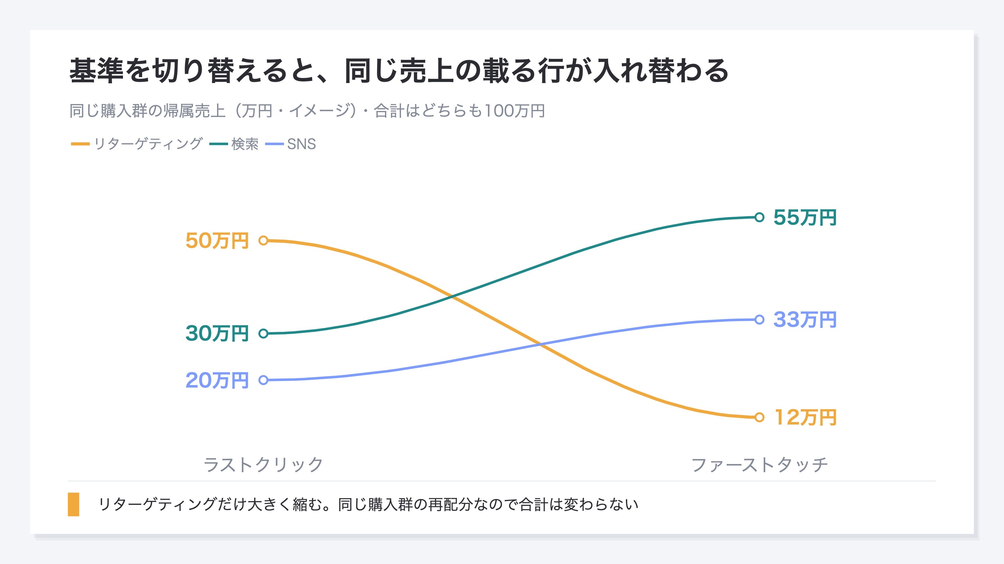 (同じ購入群の帰属売上が、ラストクリックからファーストタッチへ切り替えると入れ替わる図。リターゲティング広告は50万円から12万円へ下がり、検索広告は30万円から55万円、SNS広告は20万円から33万円へ上がる。合計はどちらも100万円。イメージ)