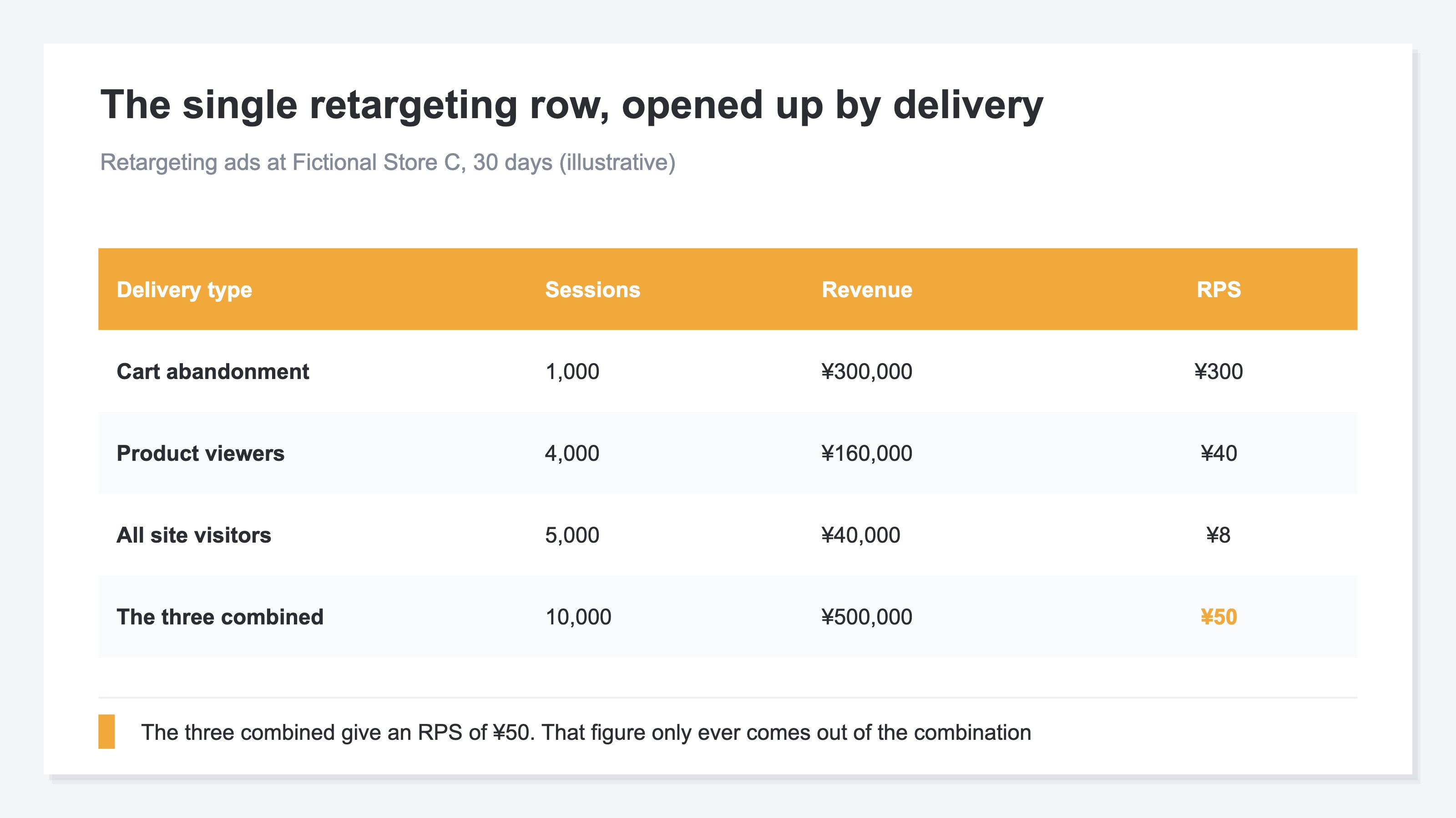 A table splitting retargeting delivery into three. Cart-abandonment delivery has 1,000 sessions, ¥300,000 in revenue and an RPS of ¥300. Product-viewer delivery has 4,000 sessions, ¥160,000 and ¥40. All-visitor delivery has 5,000 sessions, ¥40,000 and ¥8. The three combined come to 10,000 sessions, ¥500,000 and an RPS of ¥50, with the combined RPS highlighted (illustrative)