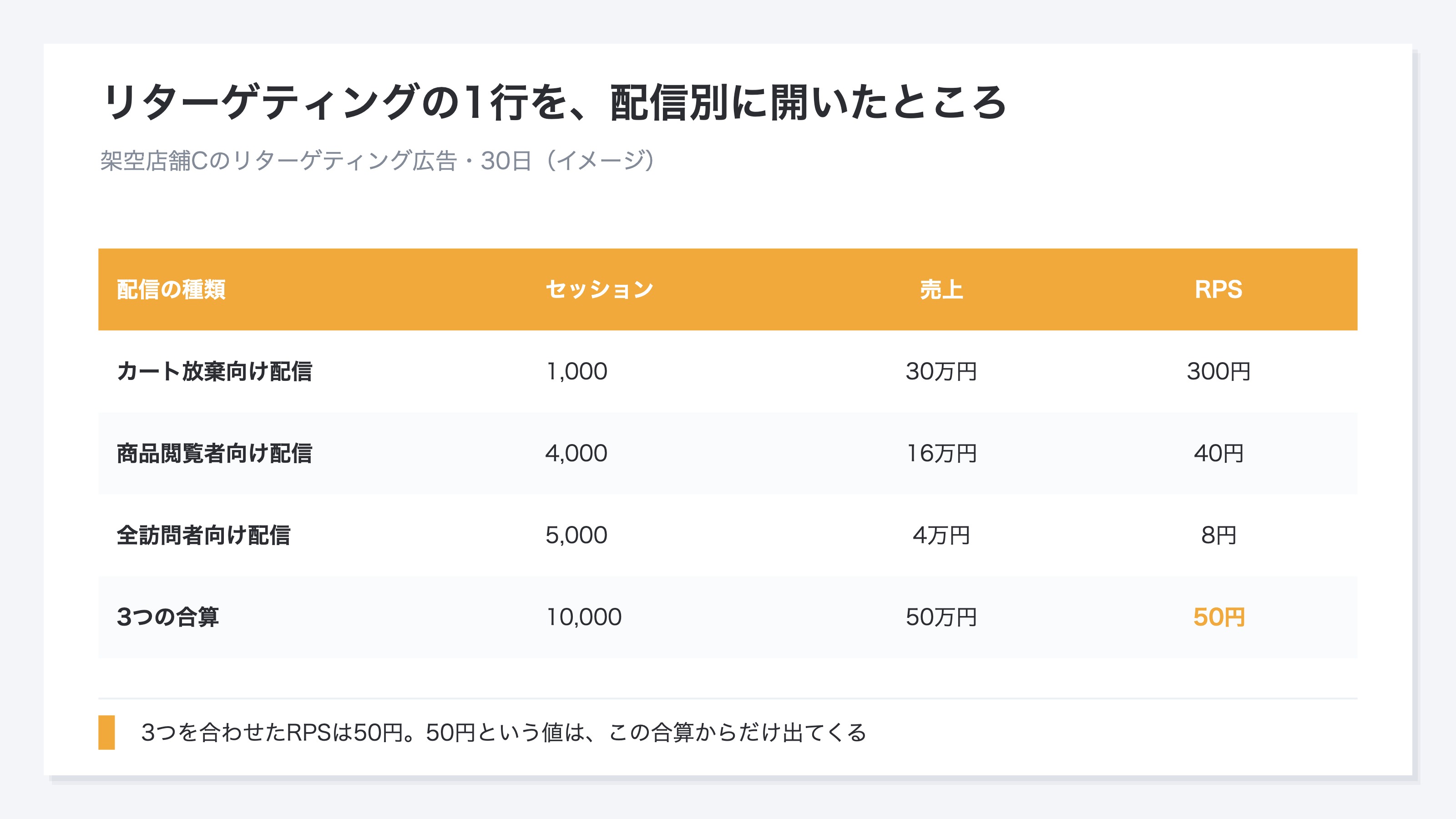 (リターゲティング広告の配信を3つに分けた表。カート放棄向け配信はセッション1,000・売上30万円・RPS300円、商品閲覧者向け配信は4,000・16万円・40円、全訪問者向け配信は5,000・4万円・8円。3つの合算は10,000・50万円・50円。イメージ)