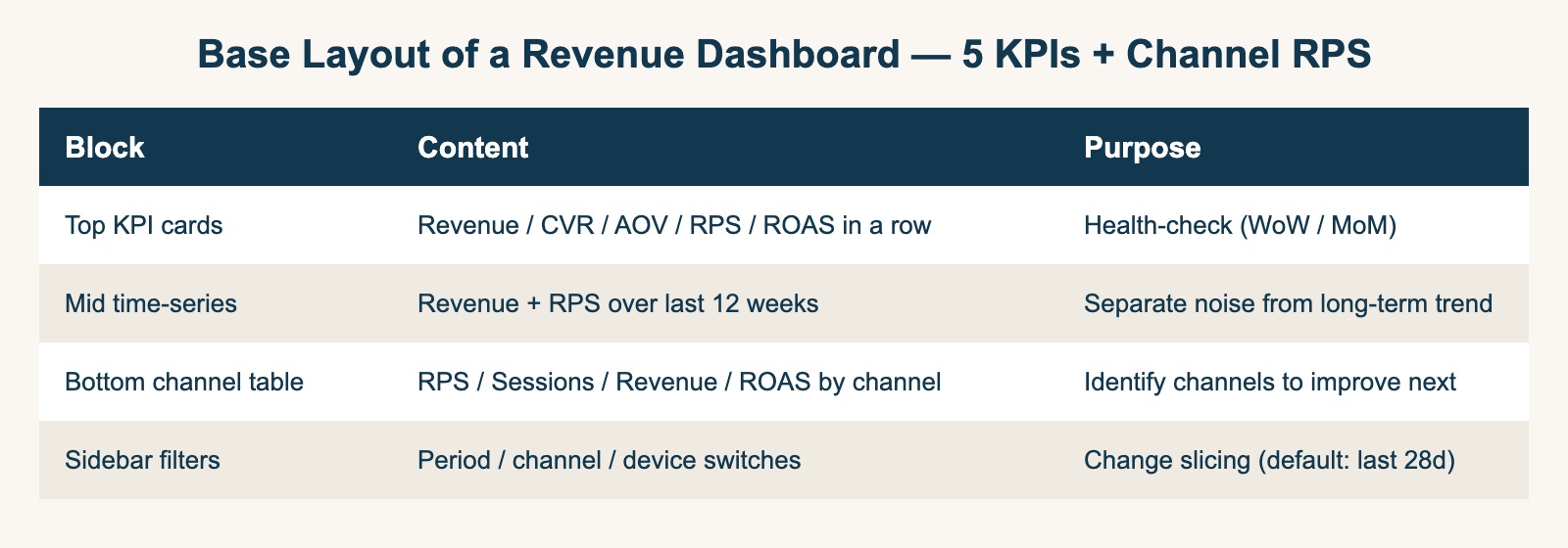 Base layout of a revenue dashboard — 5 KPIs + channel RPS