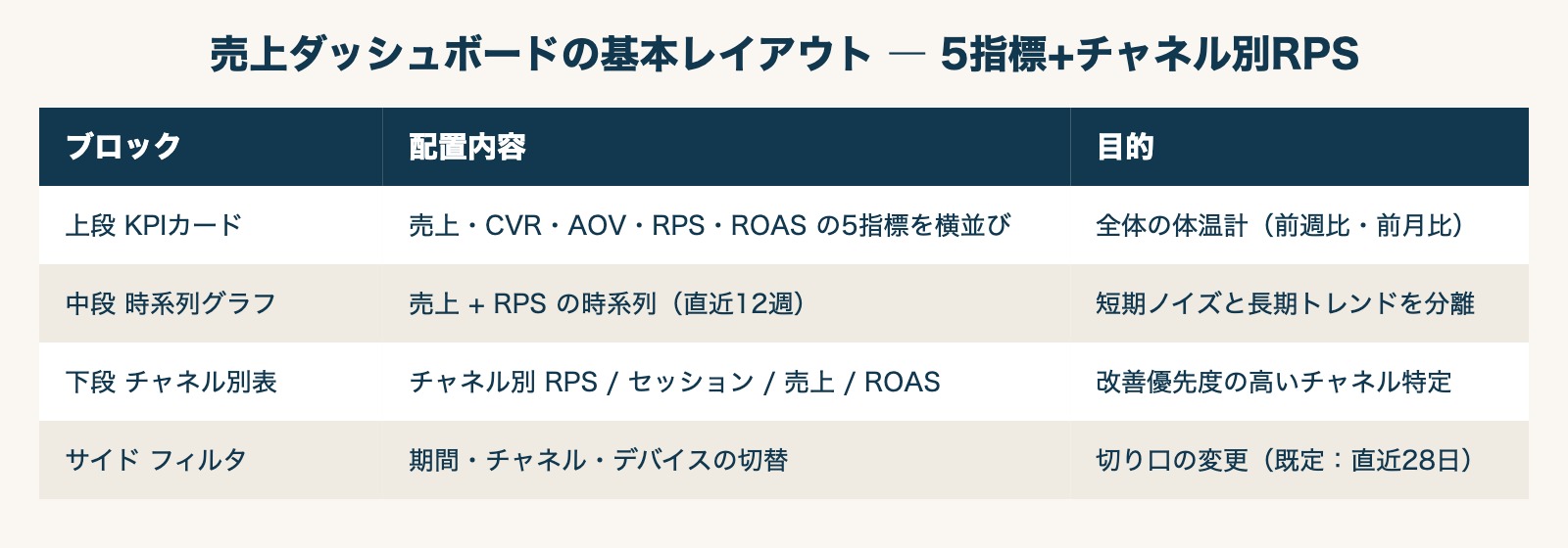 売上ダッシュボードの基本レイアウト — 5指標+チャネル別RPS