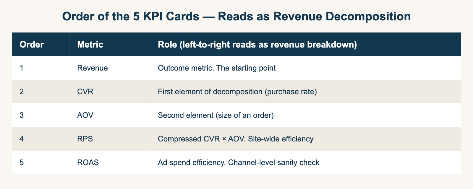 Order of the 5 KPI cards — reads as revenue decomposition