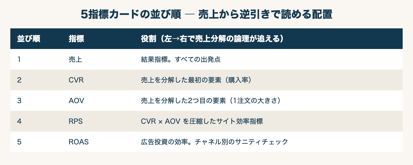 5指標カードの並び順 — 売上から逆引き