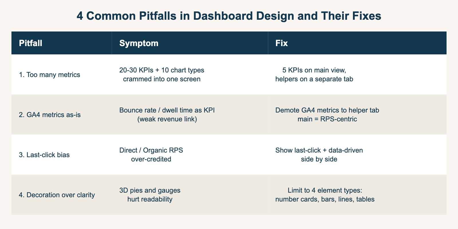 Four common pitfalls in dashboard design and their fixes