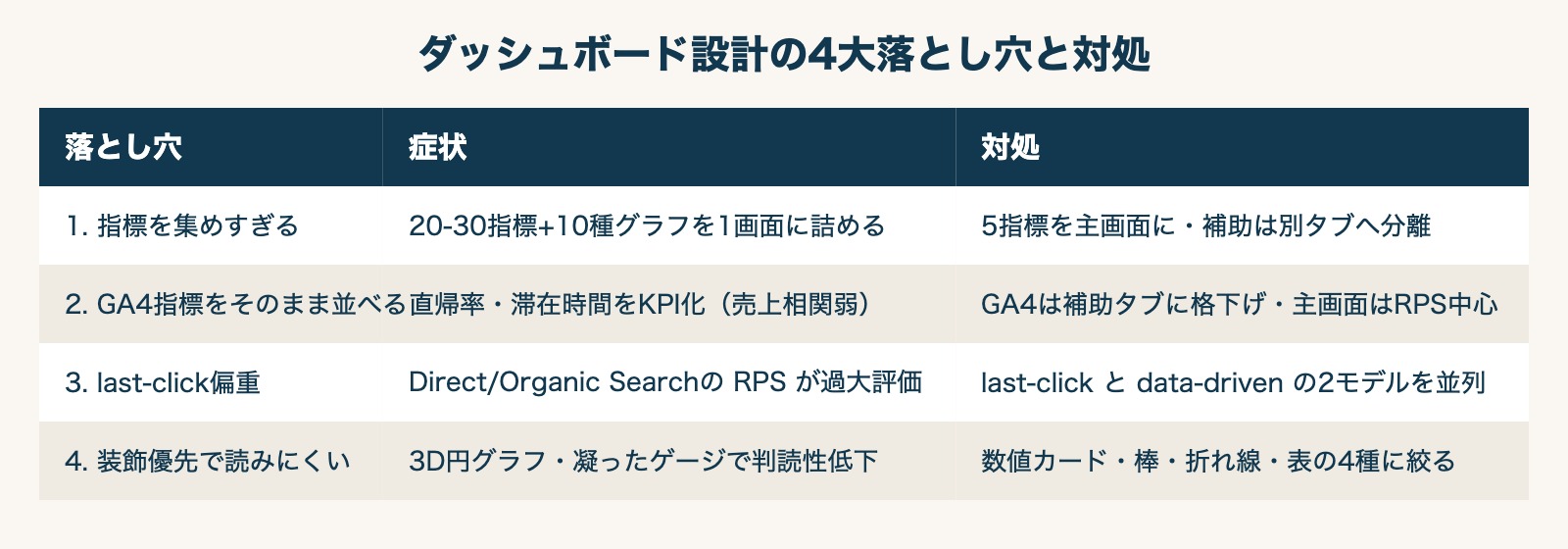 ダッシュボード設計でよくある4つの落とし穴と対処