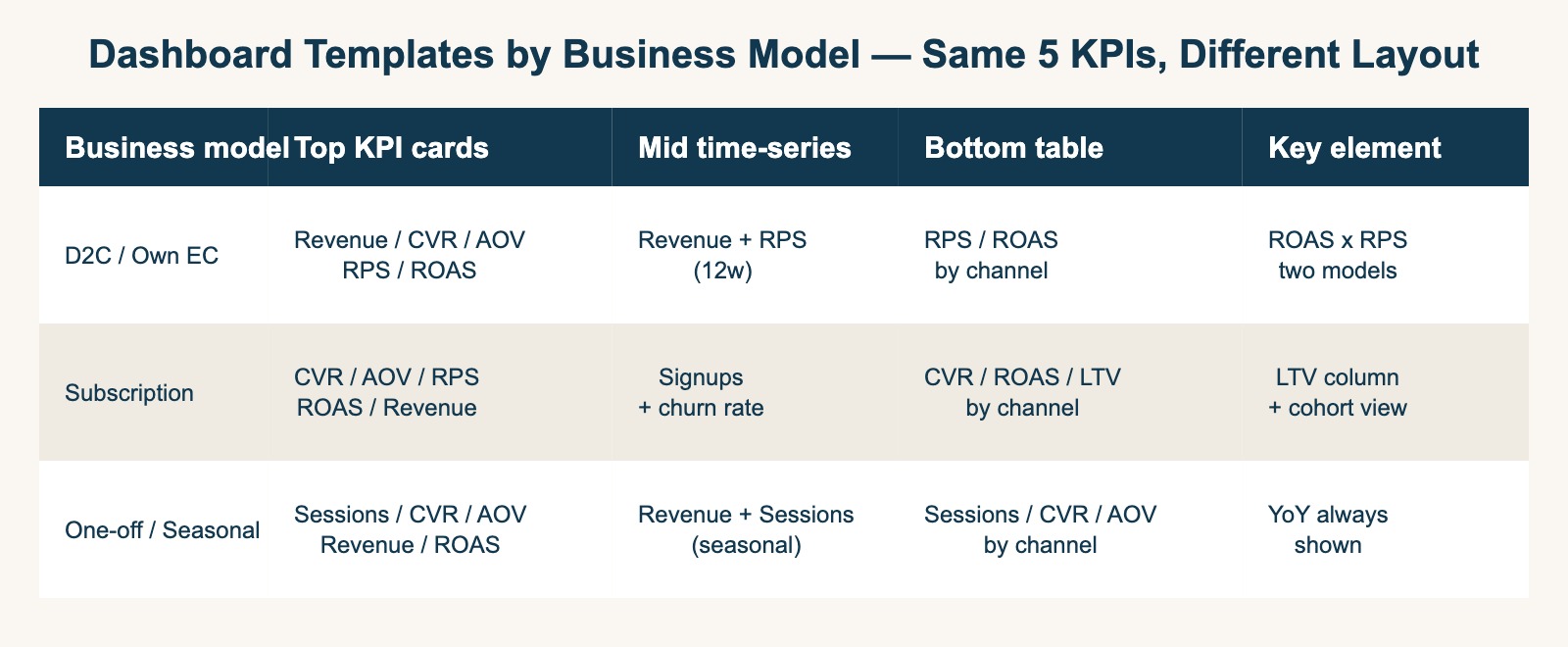 Dashboard templates by business model