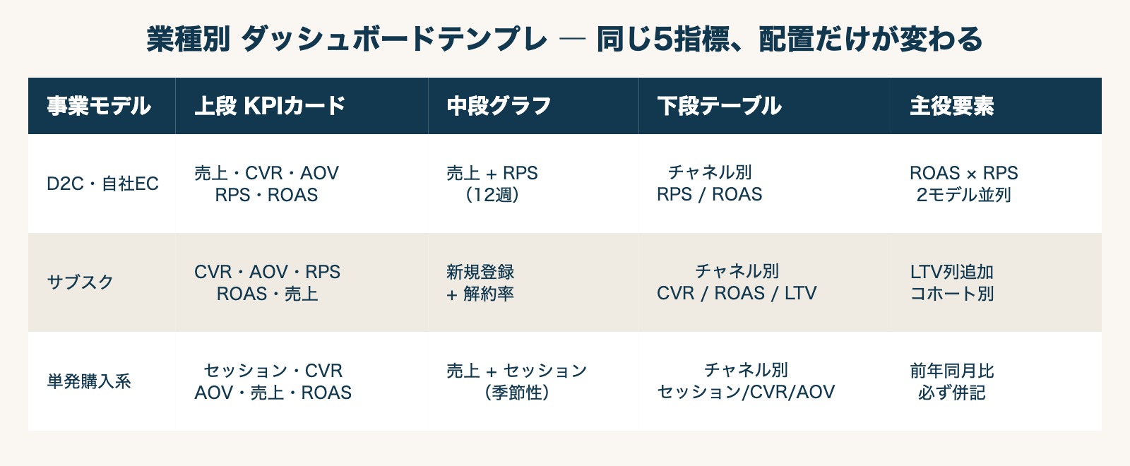 業種別ダッシュボードテンプレ — D2C / サブスク / 単発購入