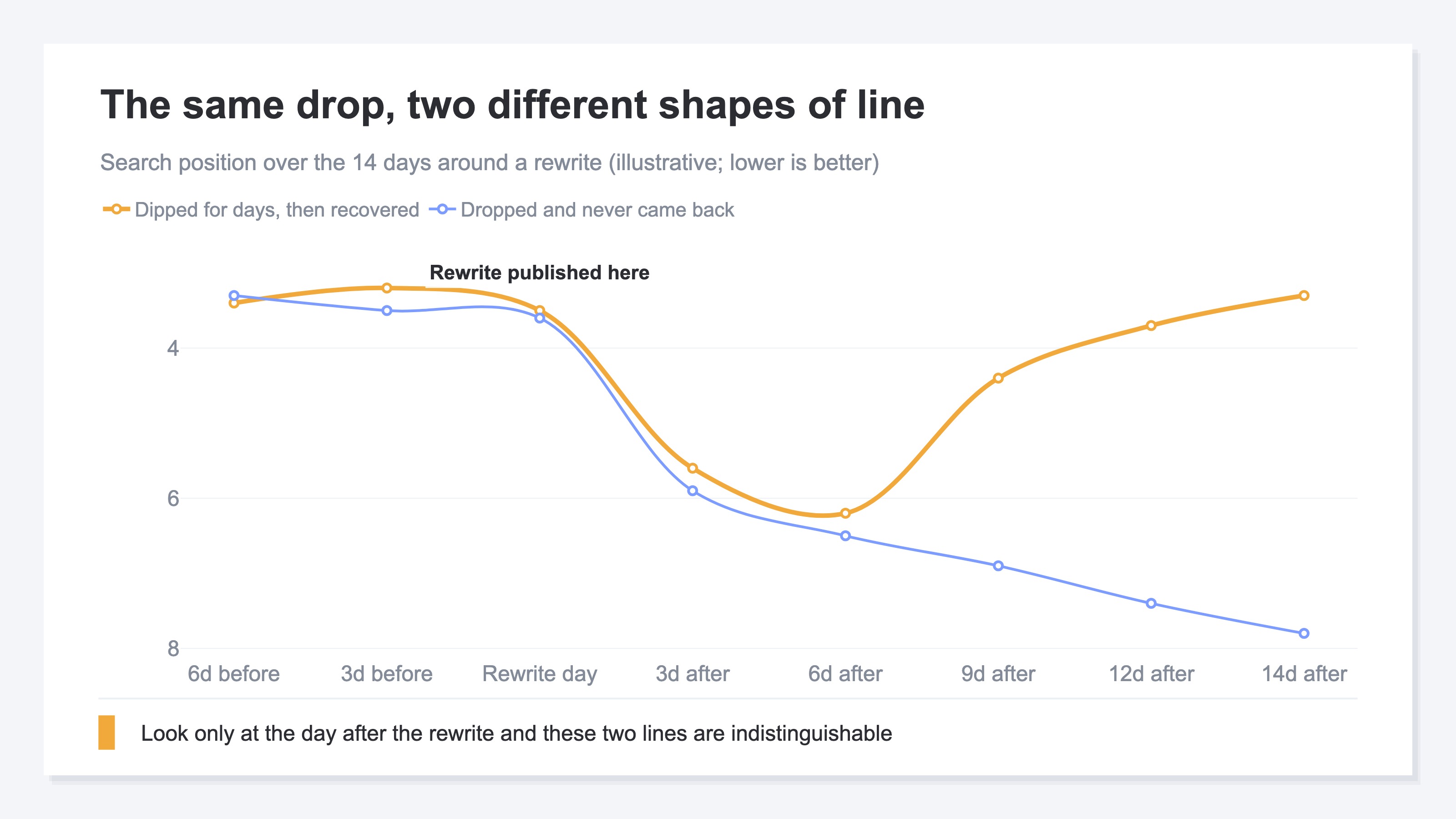 A line chart comparing search position over the 14 days around the day a rewrite went live, with two lines. One dips for a few days and then returns to its earlier level; the other drops and never comes back, sinking further as the days pass (illustrative)