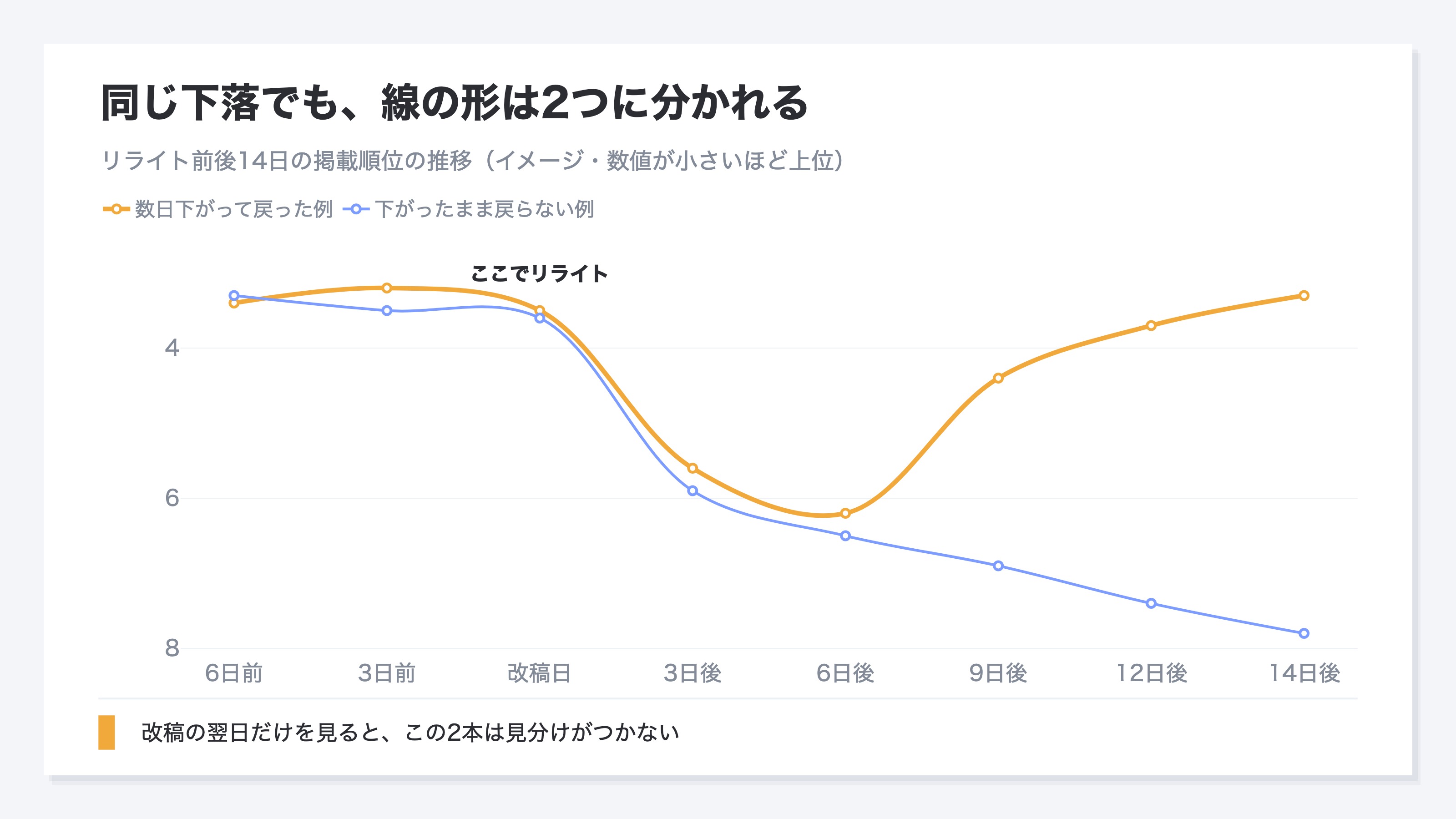 (イメージ。リライト実施日の前後14日の掲載順位の推移を2本の線で比較。片方は数日下がったあと元の水準へ戻り、もう片方は下がったまま戻らず沈み続ける)