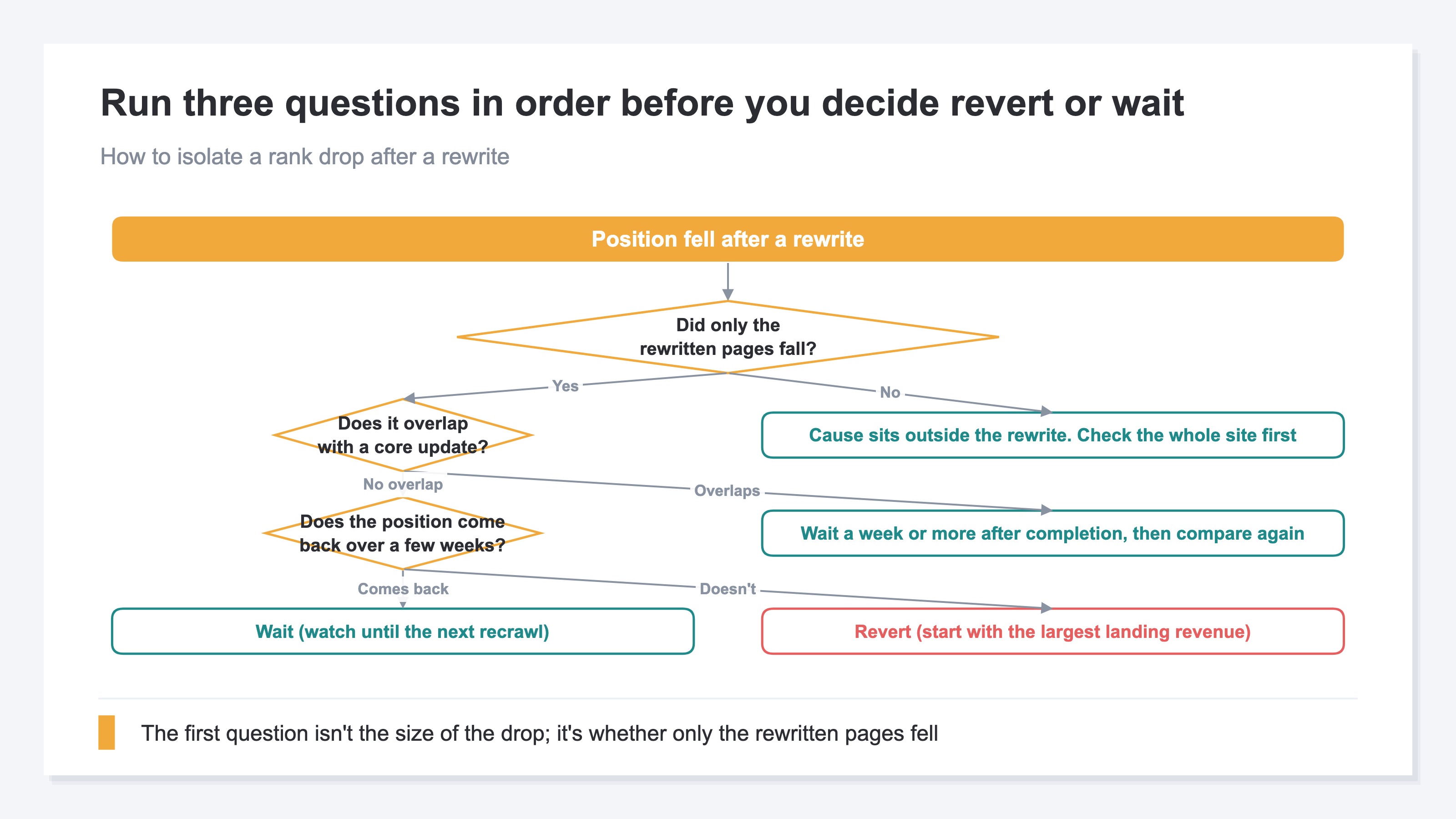 A diagnostic flow for isolating a rank drop after a rewrite. It asks first whether the pages that fell are only the rewritten ones, then whether the timing overlaps with a core update, and last whether the position comes back over a few weeks of observation. It sorts into four directions: investigate the whole site first, wait at least a week after the rollout completes and compare again, wait, or revert