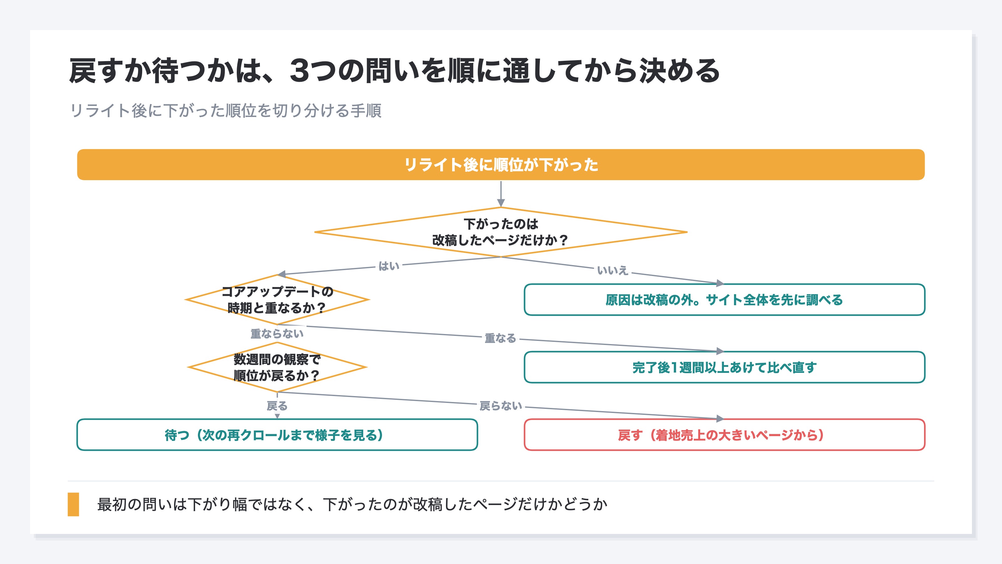 (リライト後の下落を切り分ける診断フロー。下がったのは改稿したページだけかを最初に問い、次にコアアップデートの時期と重なるかを問い、最後に数週間の観察で順位が戻るかを問う。サイト全体を先に調べる・完了後1週間以上あけて比べ直す・待つ・戻すの4方向へ振り分ける)