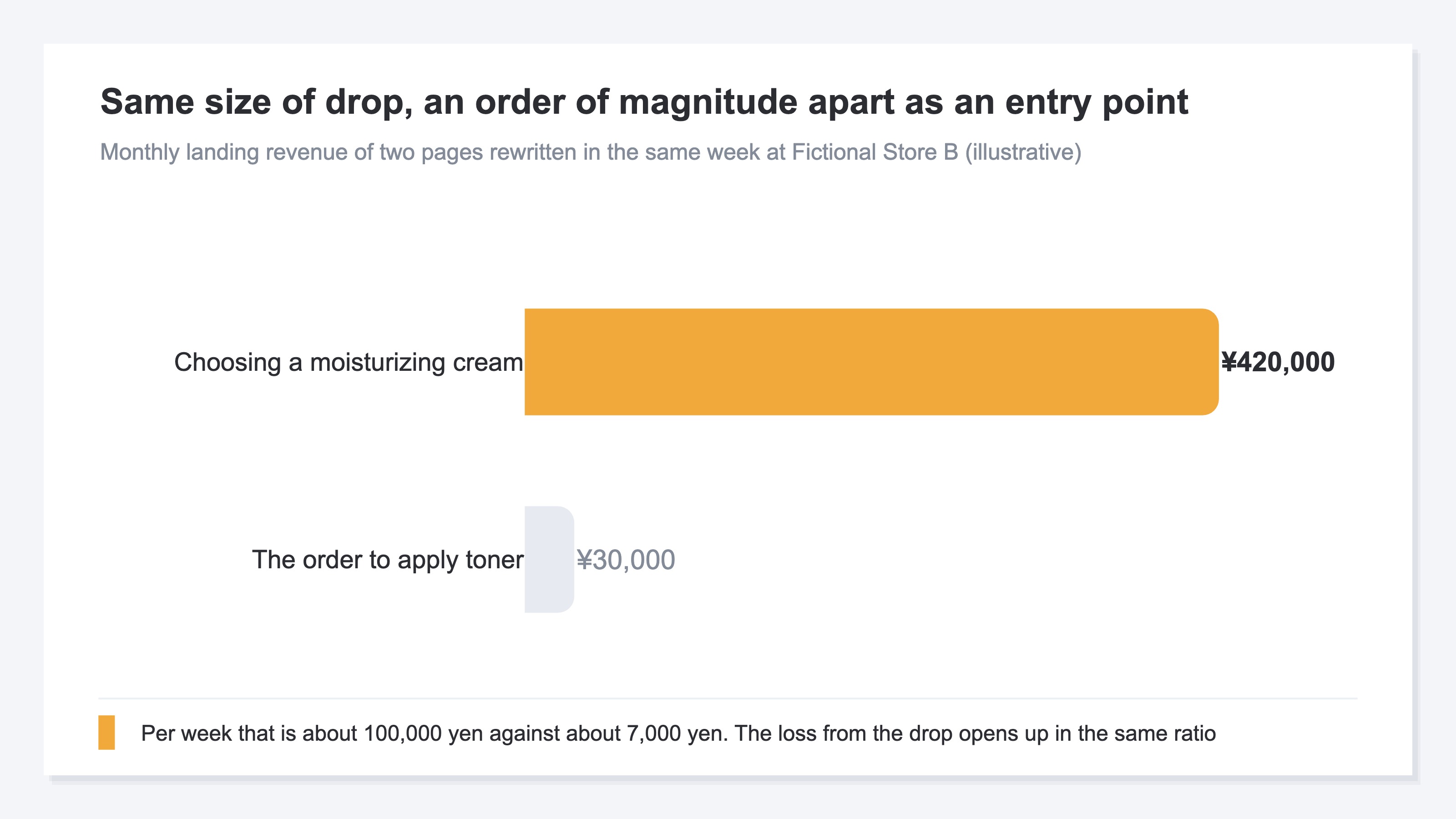 A bar chart comparing the monthly landing revenue of the two pages rewritten at Fictional Store B. The upper bar runs far longer than the other, which is very short (illustrative)