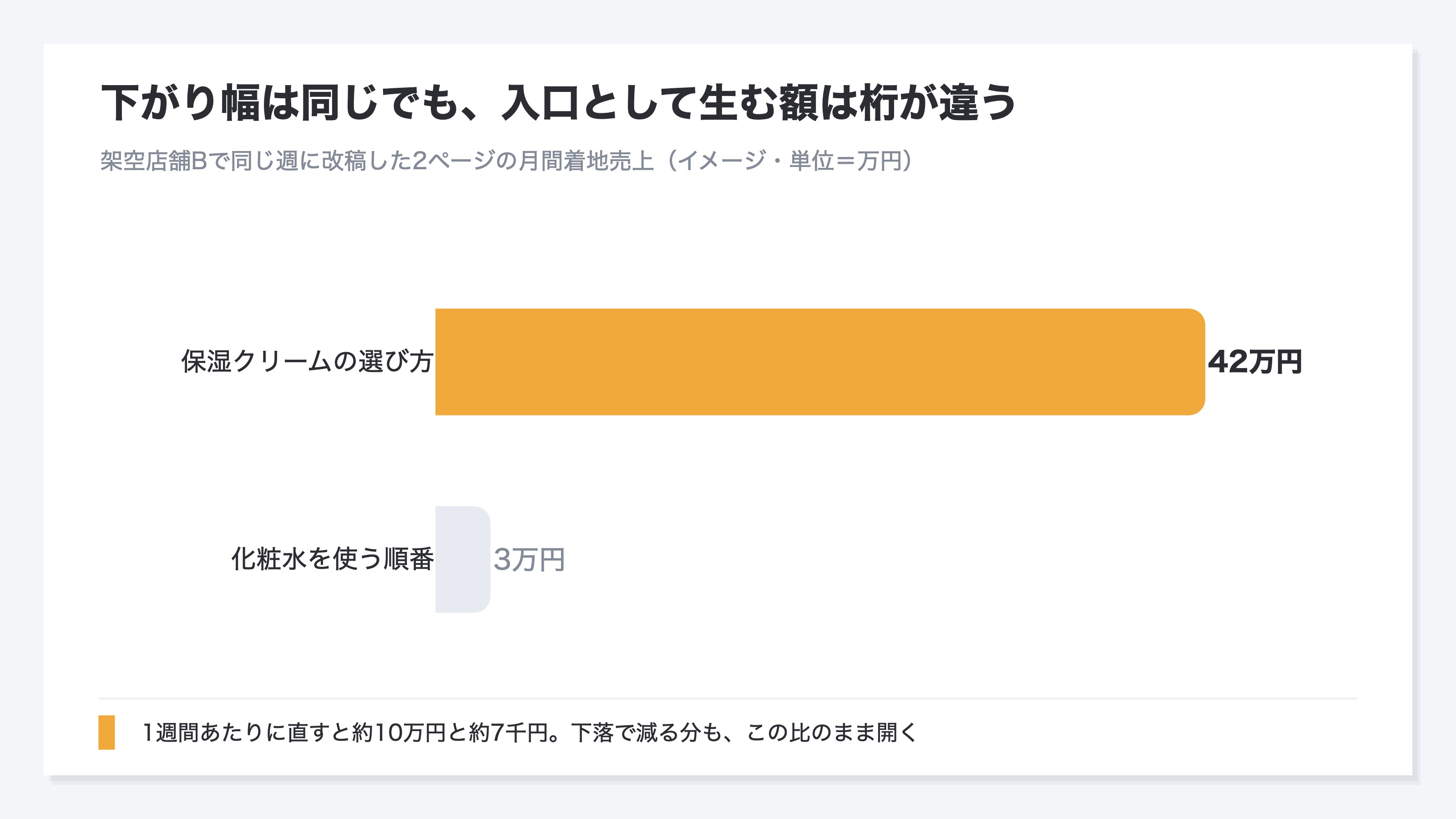 (イメージ。架空店舗Bで改稿した2ページの月間着地売上を比較した横棒。上の1本が突出して長く、下の1本はごく短い)
