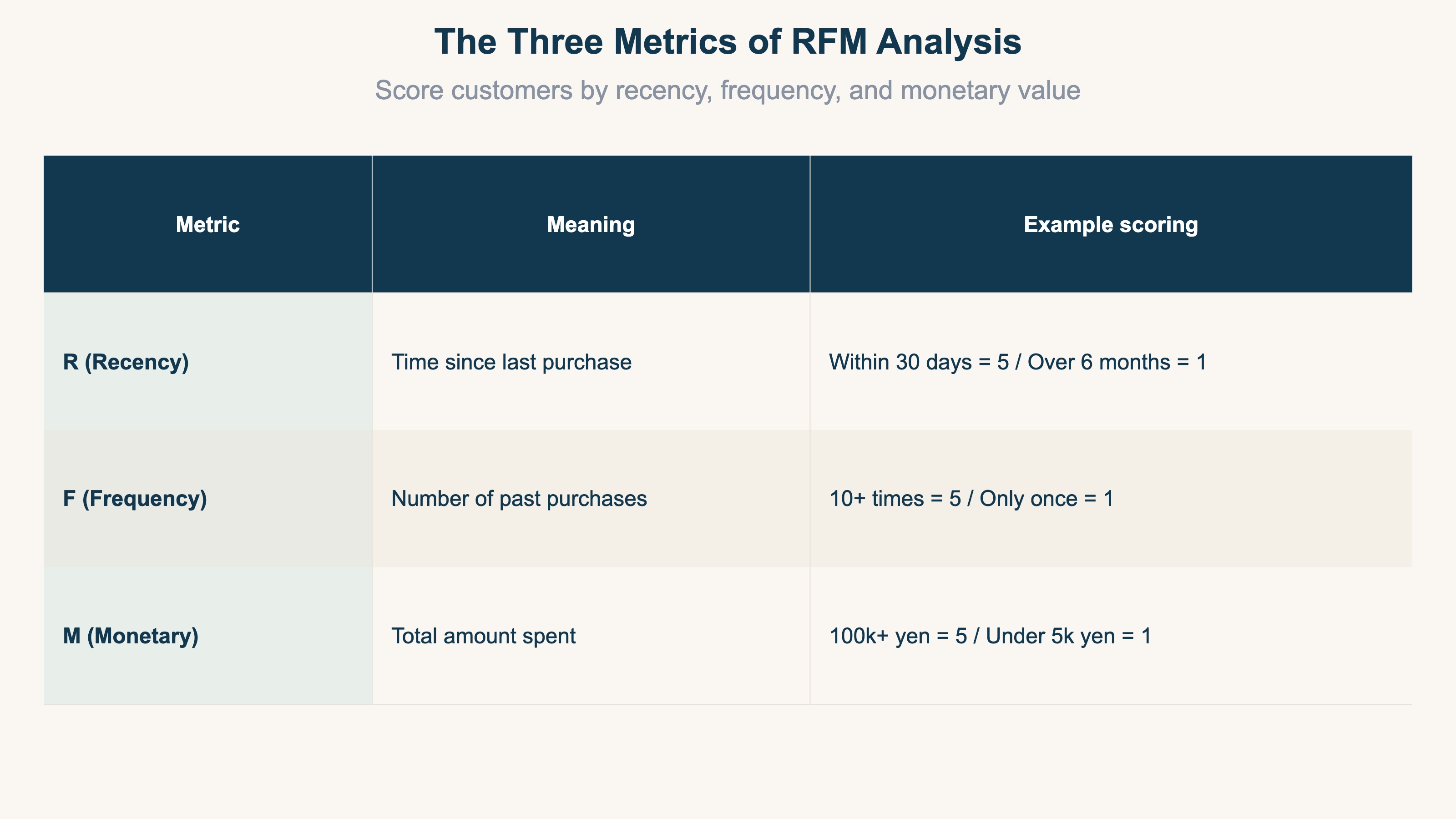 The three metrics of RFM analysis: evaluate customers by recency, frequency, and monetary value