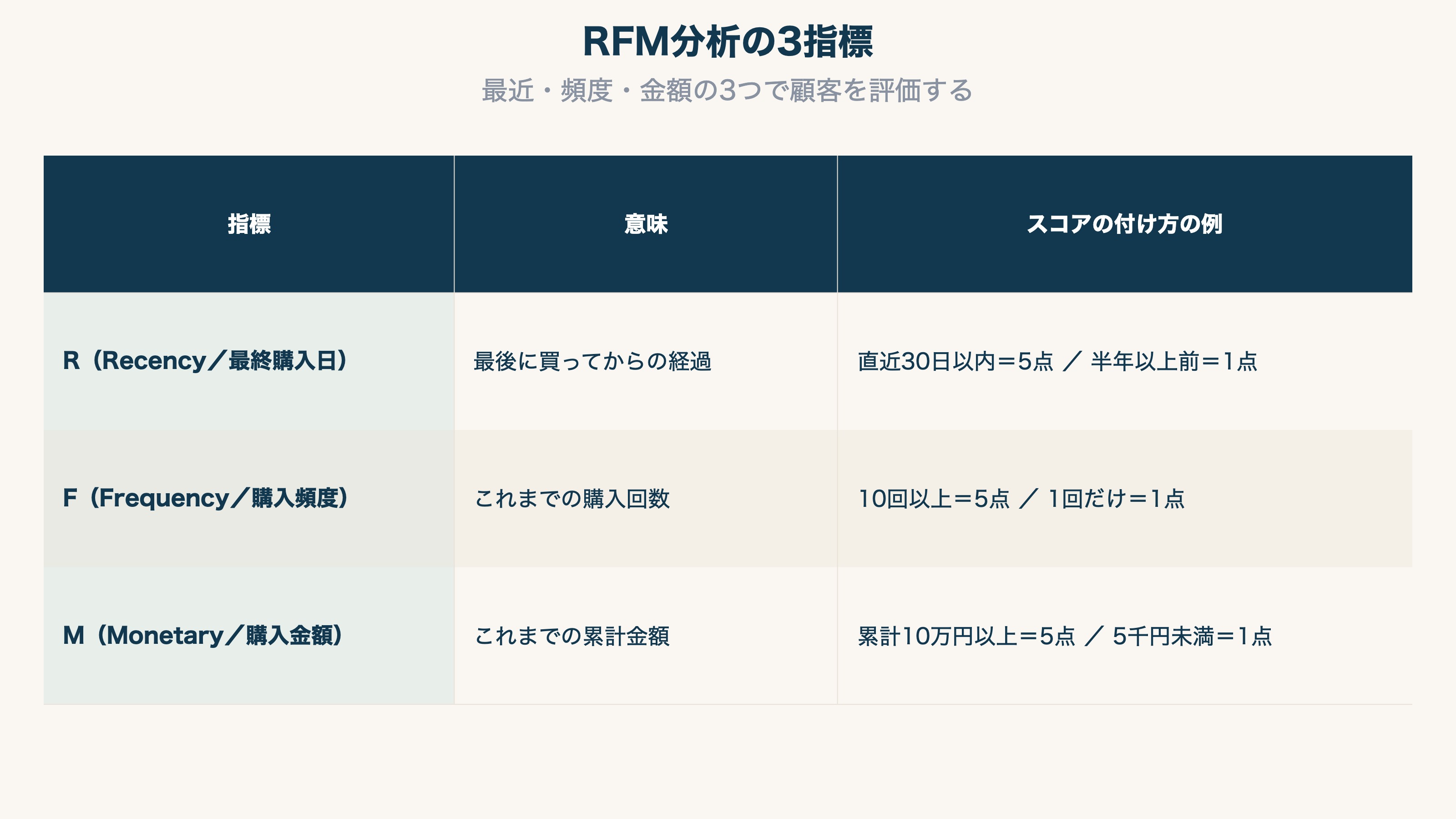 RFM分析の3指標:最近・頻度・金額で顧客を評価する
