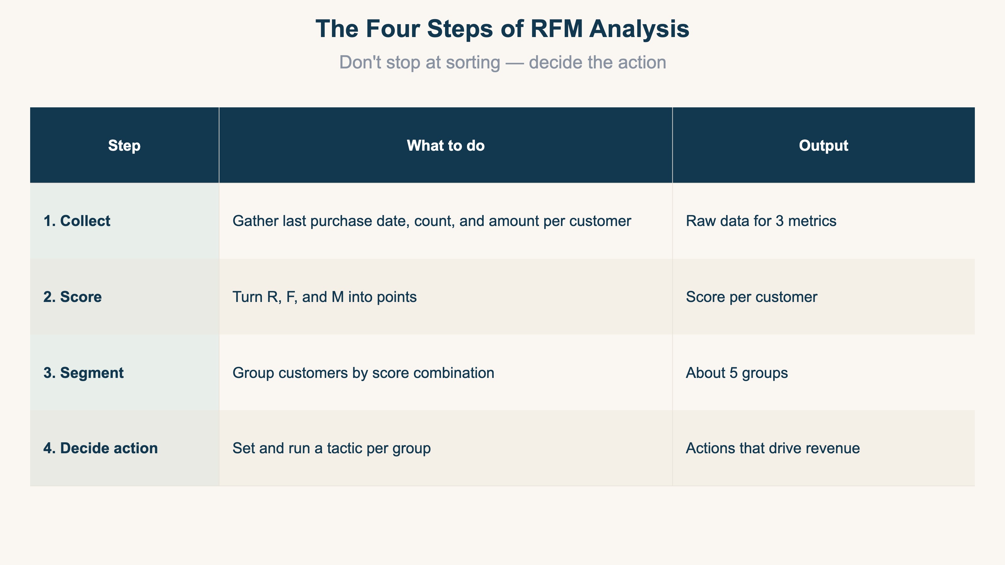 The four steps of RFM analysis: collect, score, segment, decide tactics