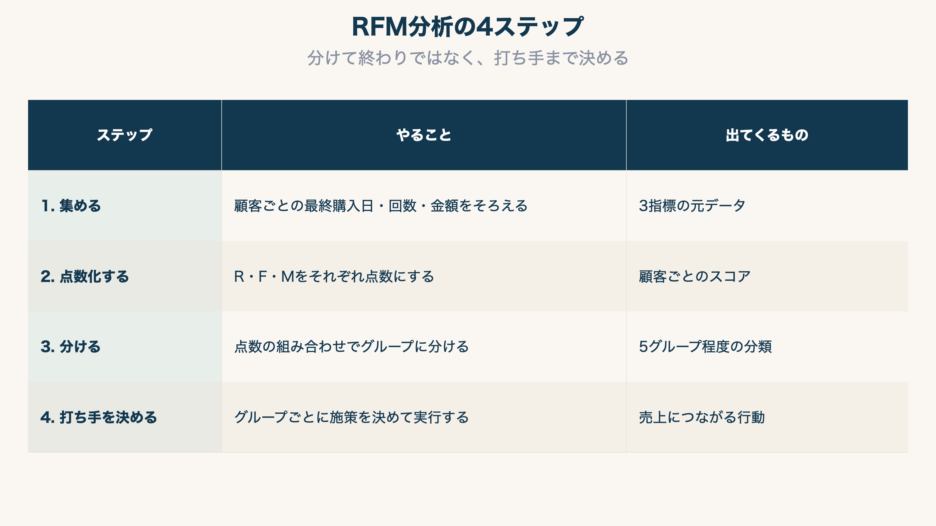 RFM分析の4ステップ:集める・点数化・分ける・打ち手を決める