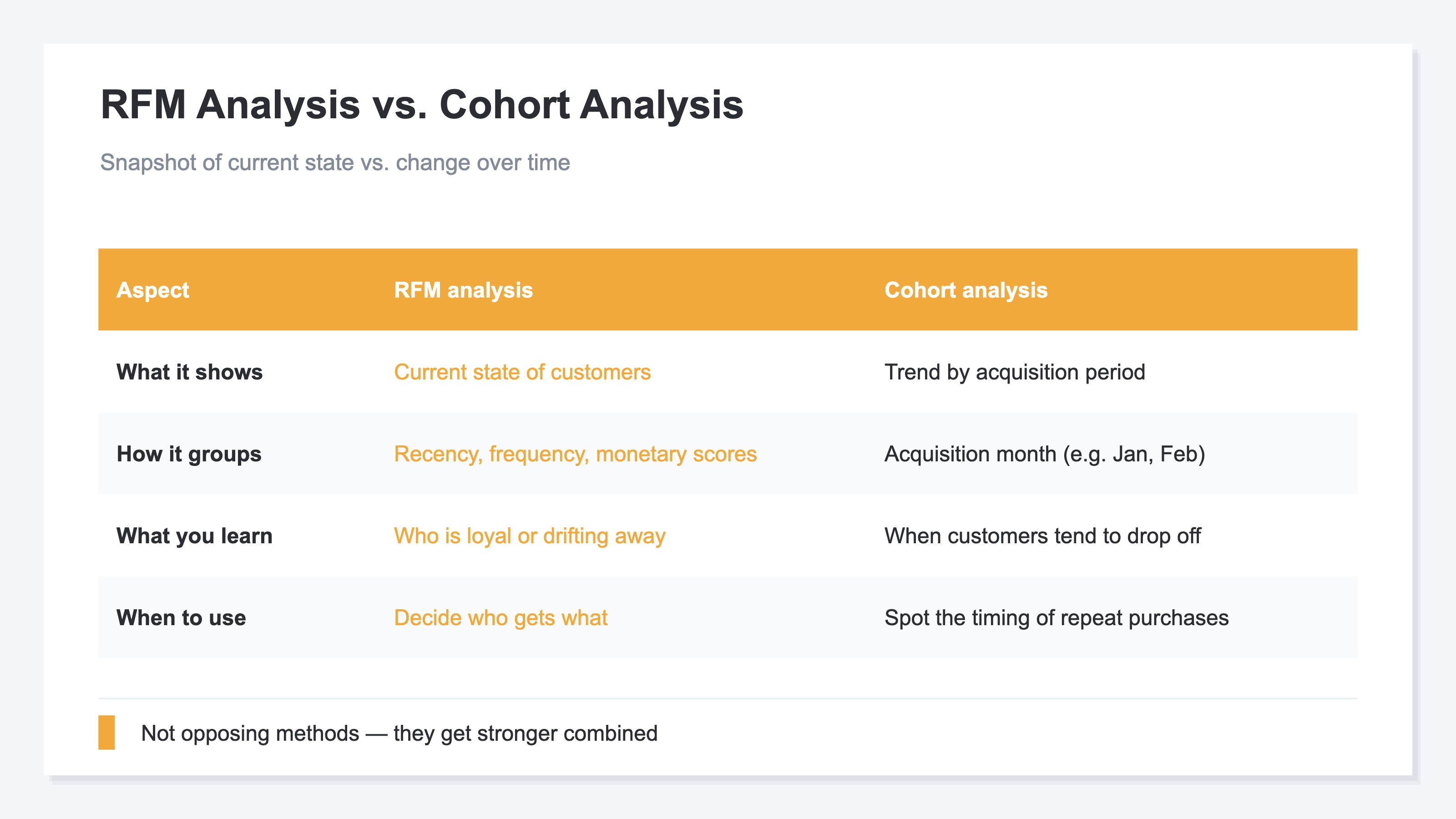 RFM analysis vs. cohort analysis: snapshot of current state vs. change over time