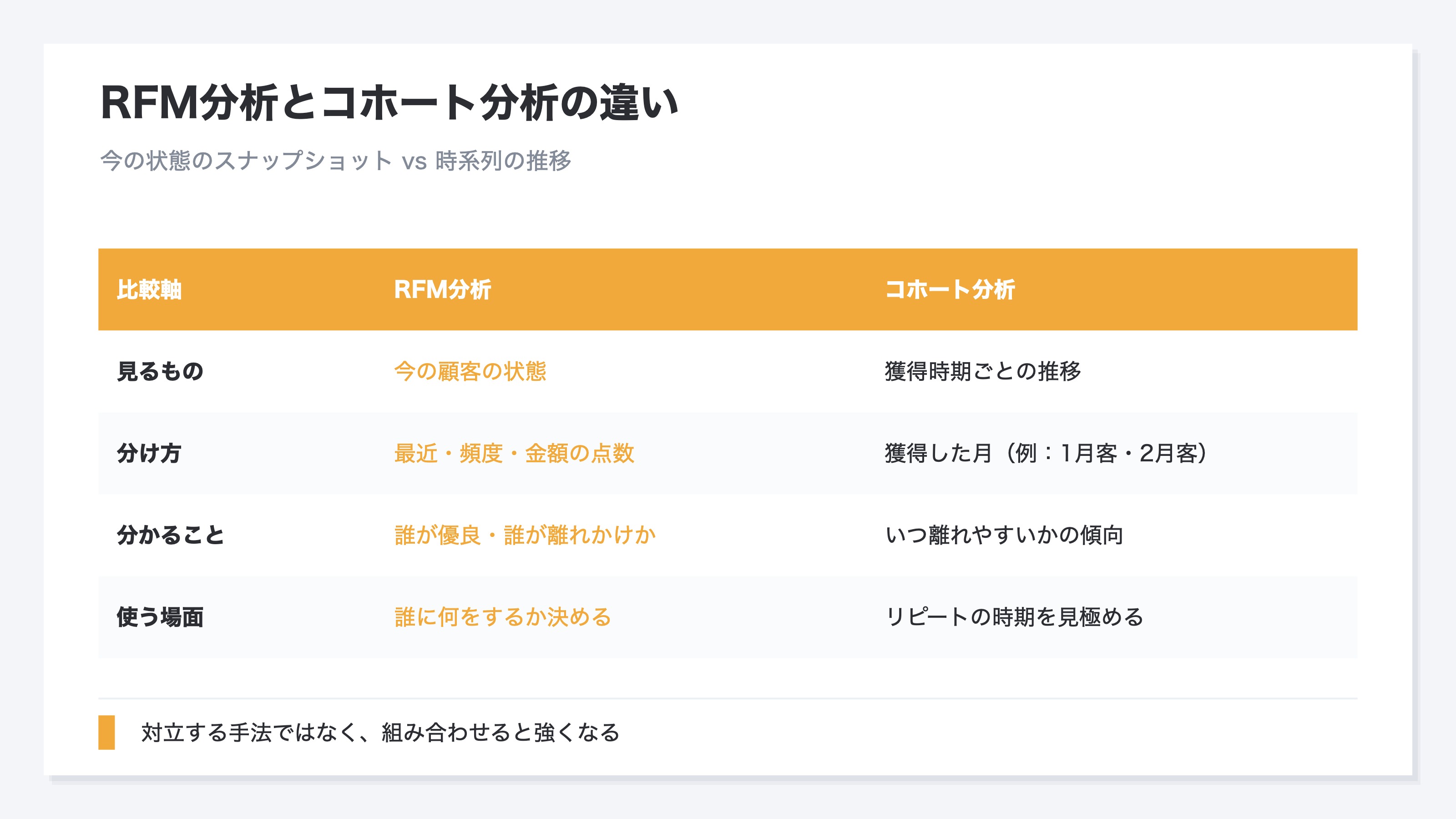 RFM分析とコホート分析の違い:今の状態のスナップショットと時系列の推移