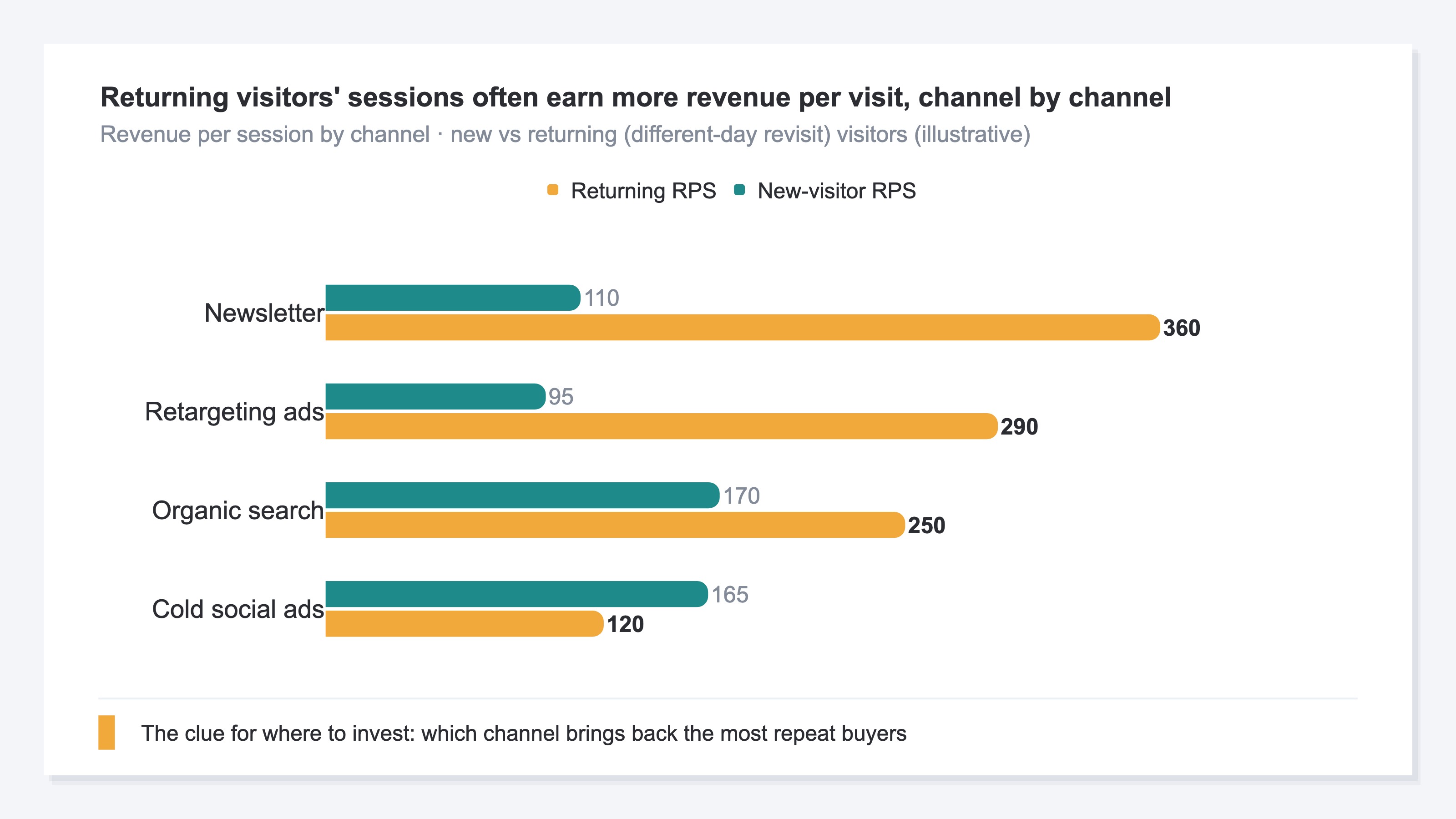 Revenue per session by channel for new vs returning visitors. Newsletter and retargeting ads earn roughly 3x more per returning visit than per new visit, while cold social ads are higher for new visitors