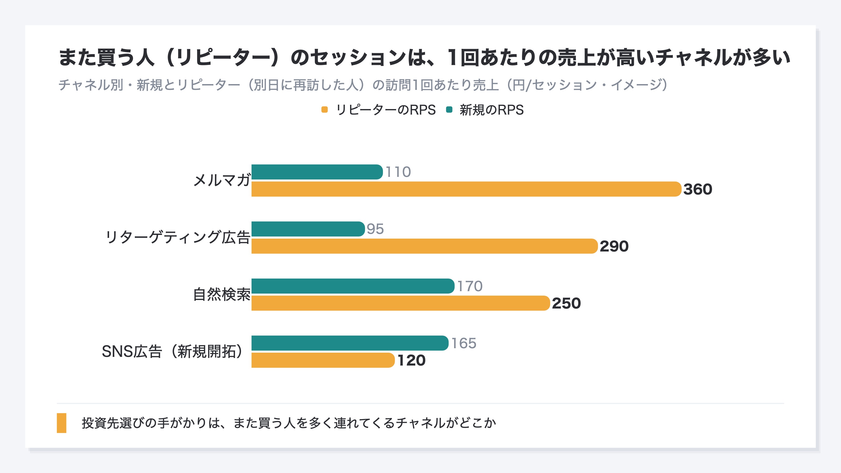 チャネル別・新規とリピーターの訪問あたり売上。メルマガとリターゲティング広告はリピーターの売上効率が新規の3倍前後、SNS広告は新規のほうが高い