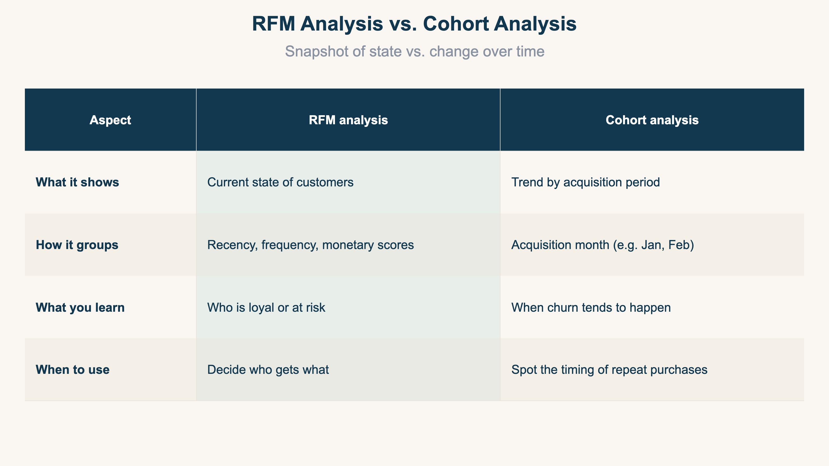 RFM analysis vs. cohort analysis: snapshot of state vs. change over time
