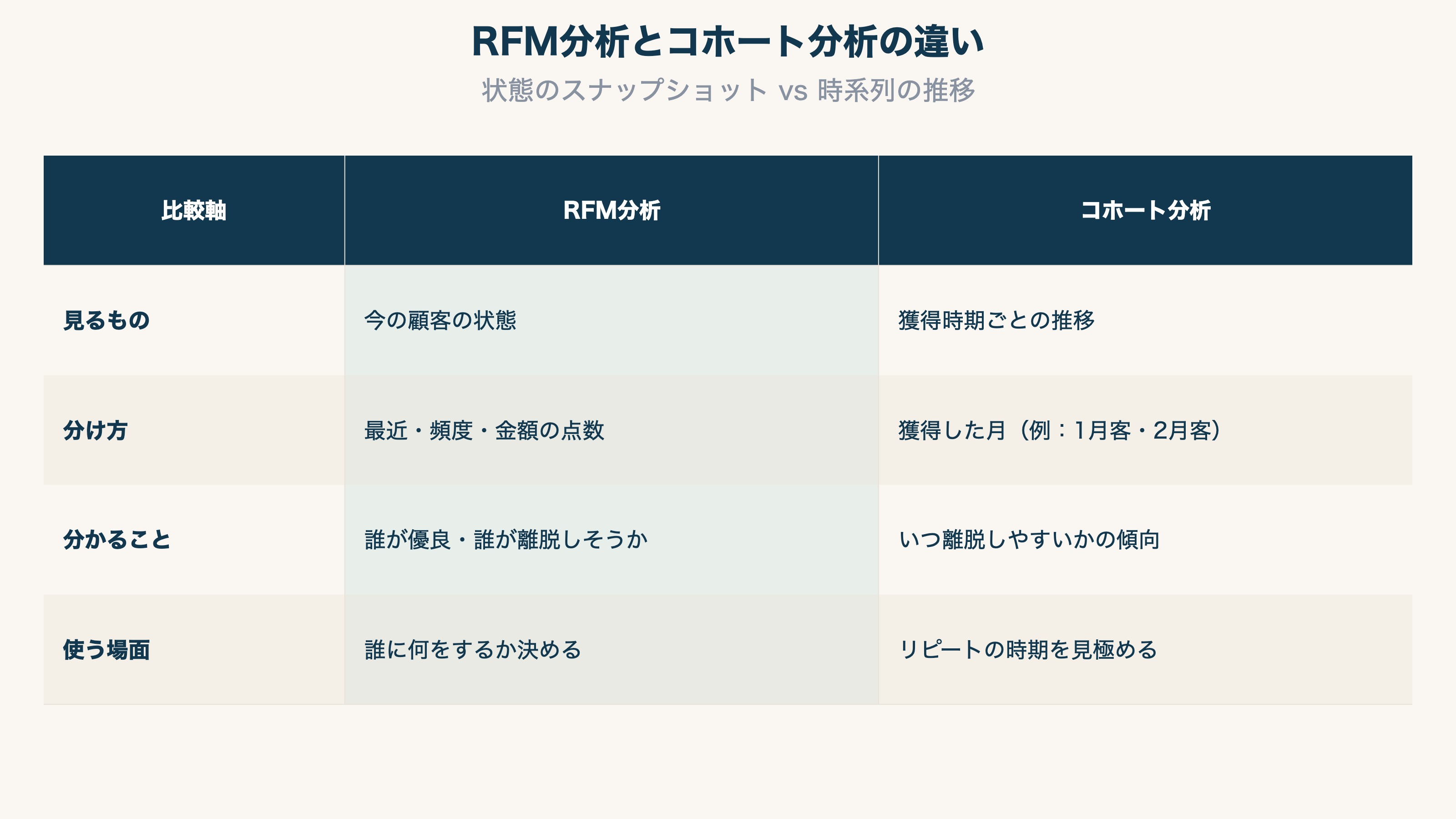 RFM分析とコホート分析の違い:状態のスナップショットvs時系列の推移