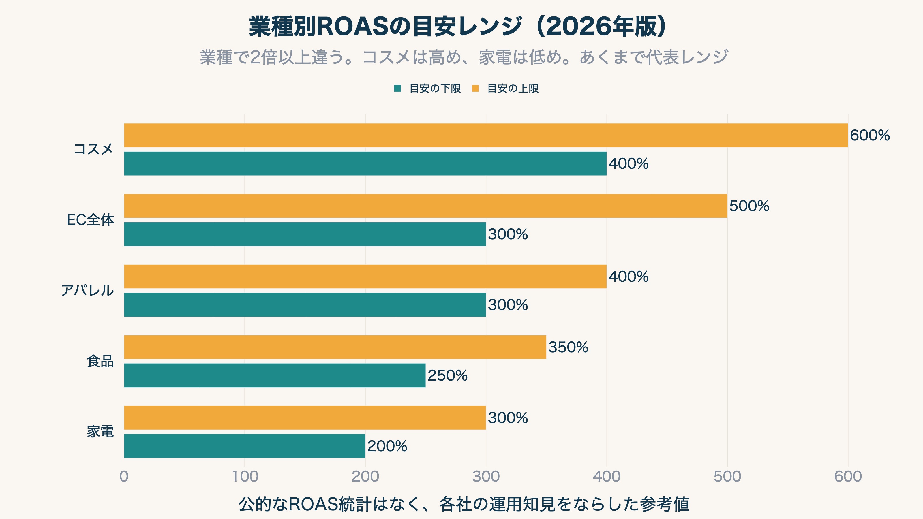 業種別ROASの目安レンジを比較した横棒グラフ。家電200〜300%、食品250〜350%、アパレル300〜400%、EC全体300〜500%、コスメ400〜600%。コスメが最も高く家電が最も低い、業種で2倍以上開く代表レンジ(公的統計はなく参考値)