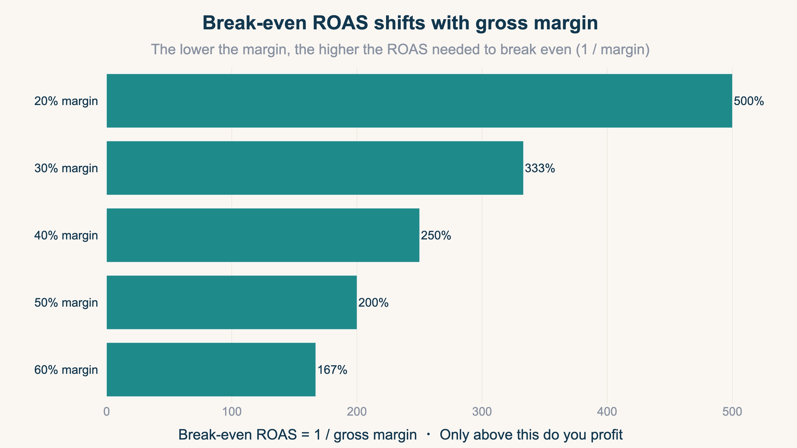 A horizontal bar chart of break-even ROAS by gross margin. Break-even ROAS = 1 / gross margin: 20% margin needs 500%, 30% needs 333%, 40% needs 250%, 50% needs 200%, 60% needs 167%. The lower the margin, the higher the ROAS required to break even