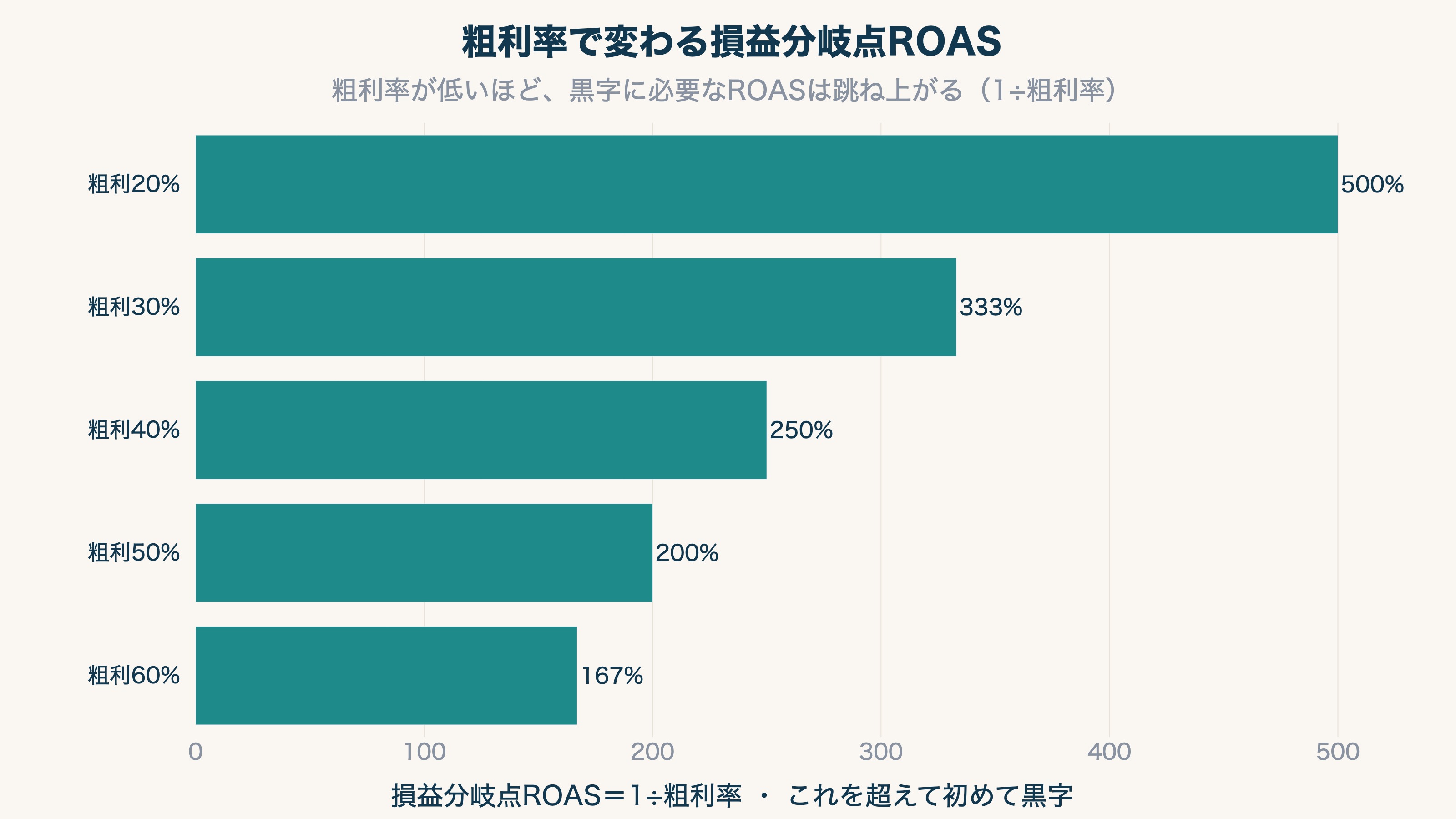 粗利率別の損益分岐点ROASを示した横棒グラフ。損益分岐点ROAS=1÷粗利率で、粗利20%なら500%、30%なら333%、40%なら250%、50%なら200%、60%なら167%。粗利率が低いほど黒字に必要なROASが跳ね上がることを示す