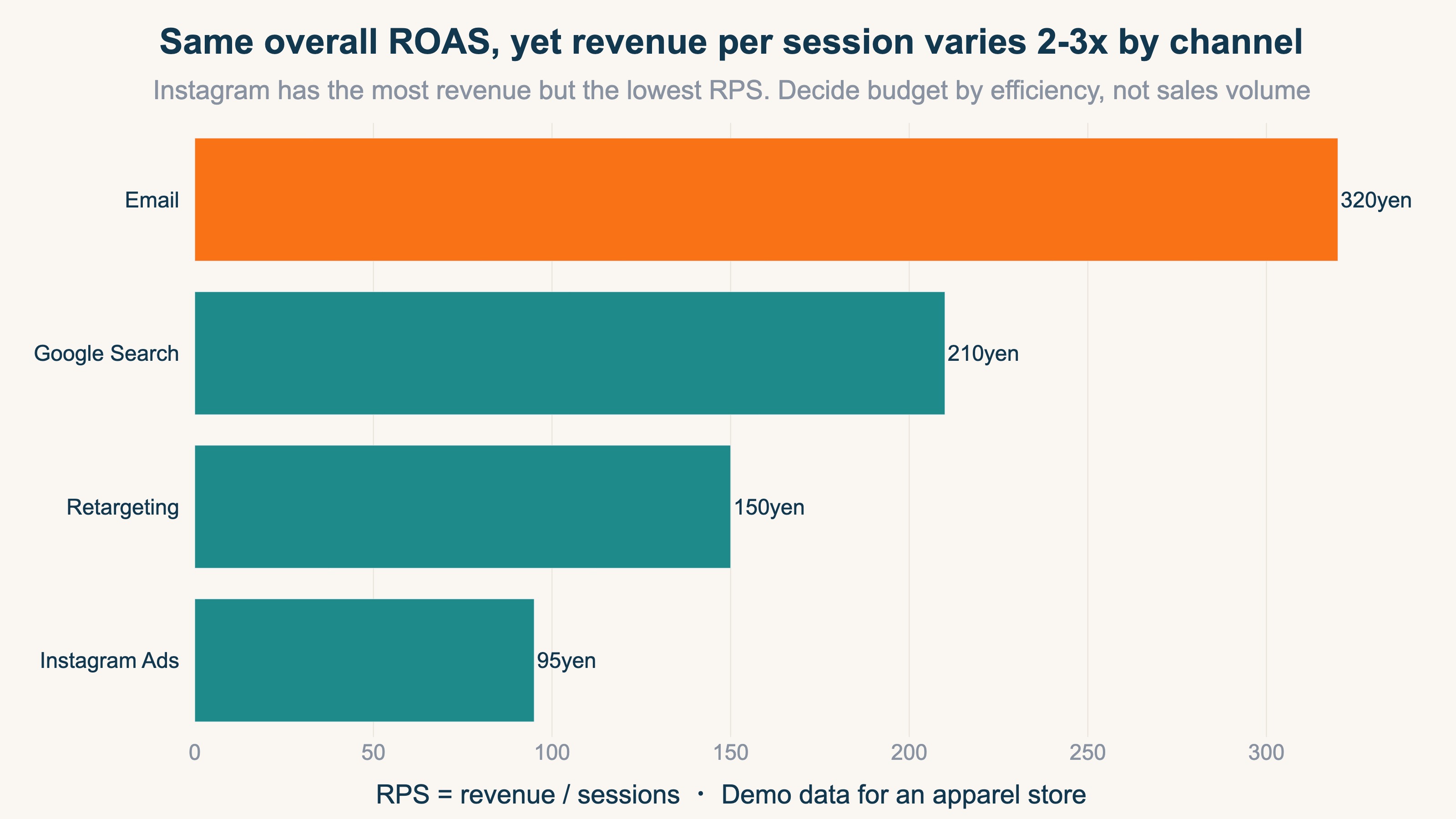 A horizontal bar chart comparing revenue per session (RPS) by channel. Email newsletter ¥320 is highest, Google Search ¥210, retargeting ¥150, Instagram Ads ¥95 is lowest. The channel with the most revenue (Instagram) has the lowest RPS, showing the next budget should be decided by efficiency, not sales volume — demo data