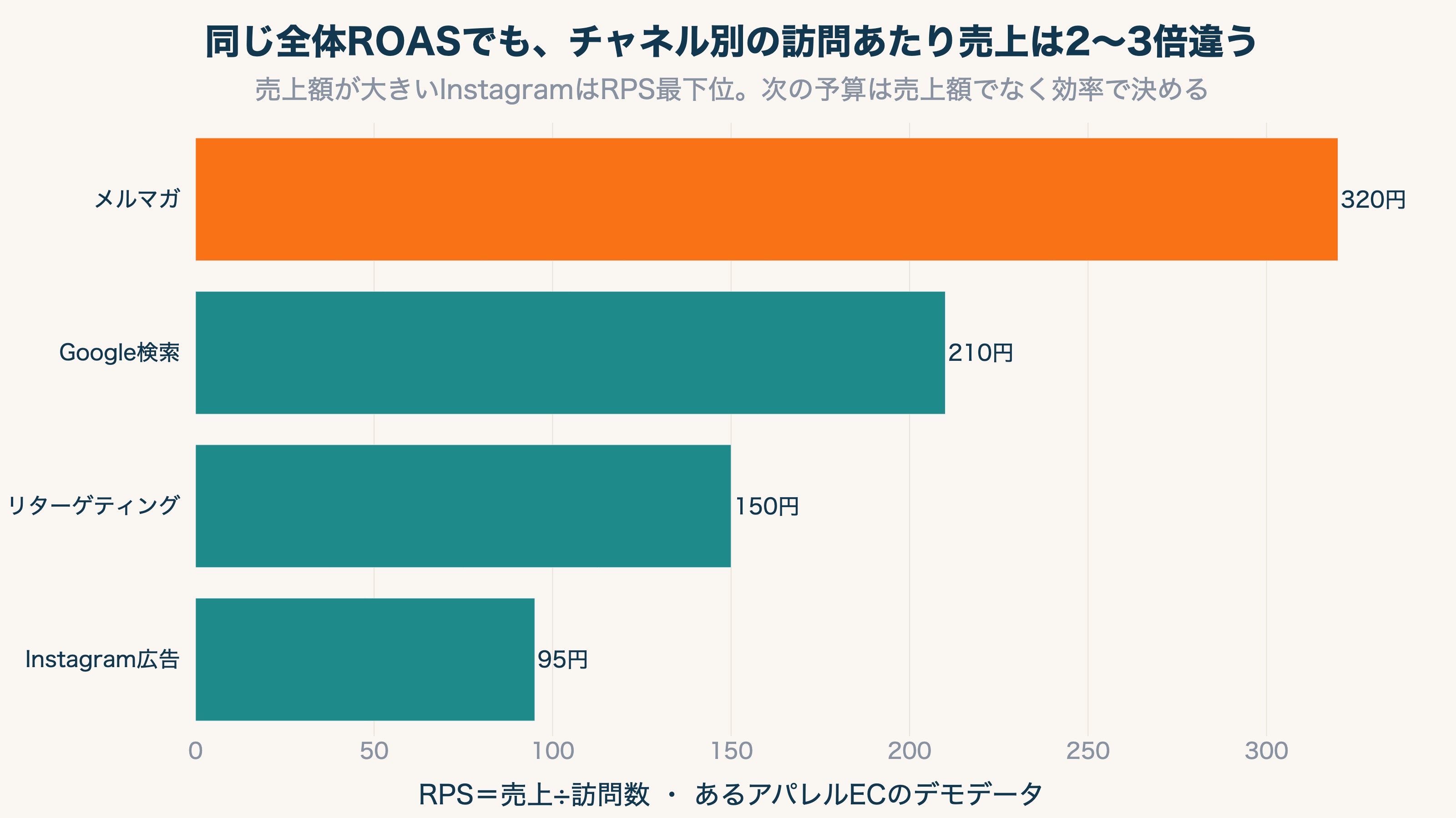 チャネル別の訪問あたり売上(RPS)を比較した横棒グラフ。メルマガ320円が最上位、Google検索210円、リターゲティング150円、Instagram広告95円が最下位。売上額が大きいInstagramほどRPSは低く、次の予算は売上額でなく効率で決めるべきことを示すデモデータ