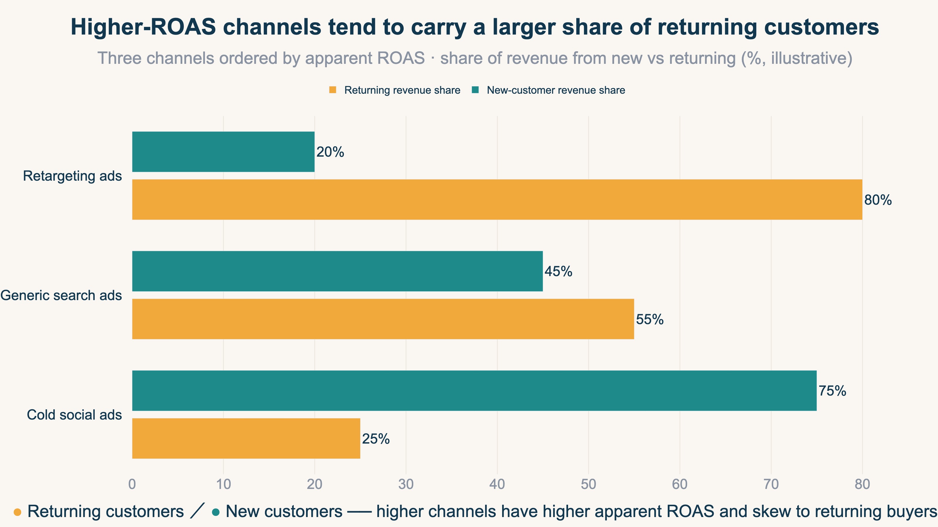 Higher-ROAS channels tend to carry a larger share of returning customers