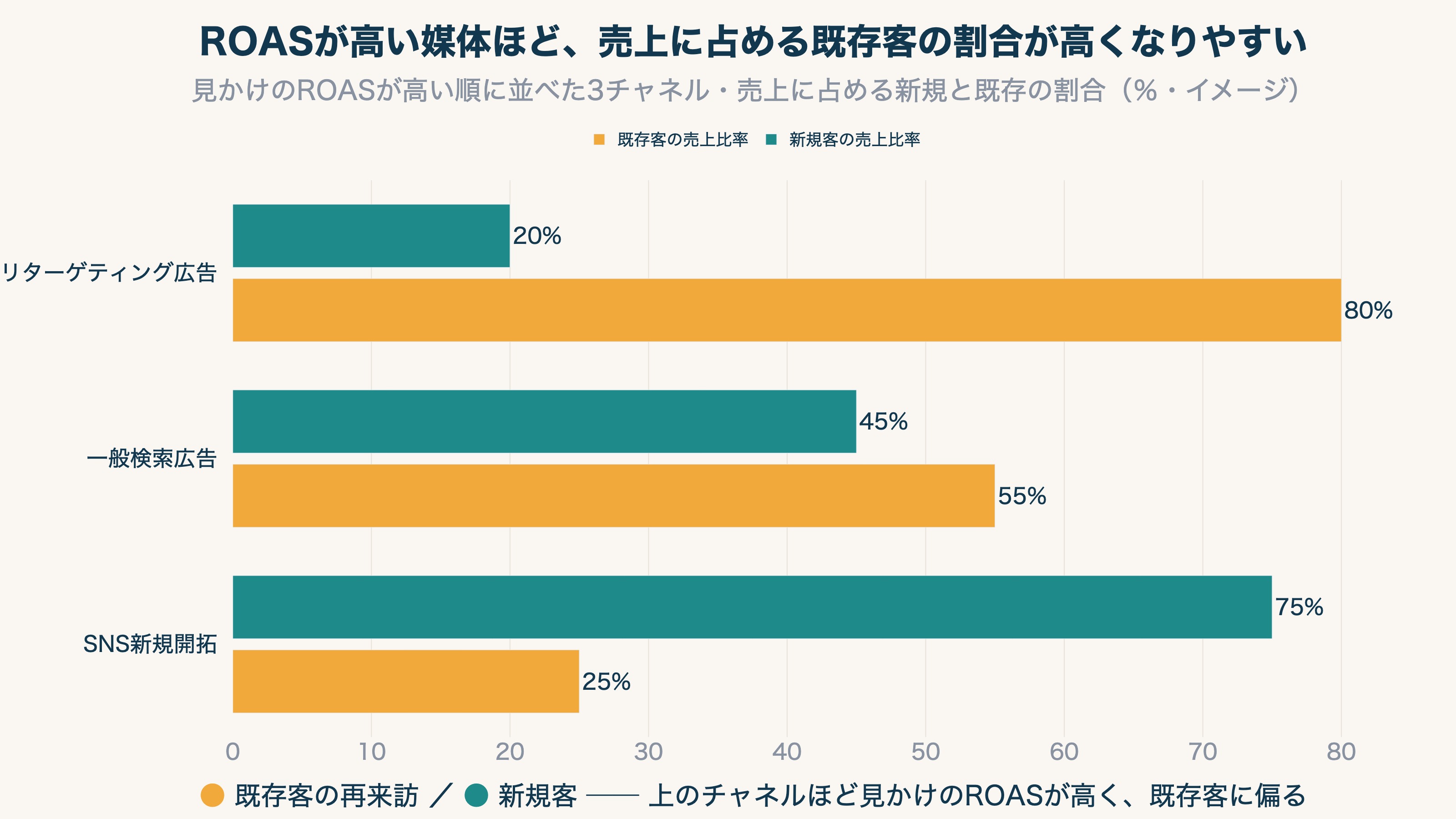 ROASが高い媒体ほど、売上に占める既存客の割合が高くなりやすい