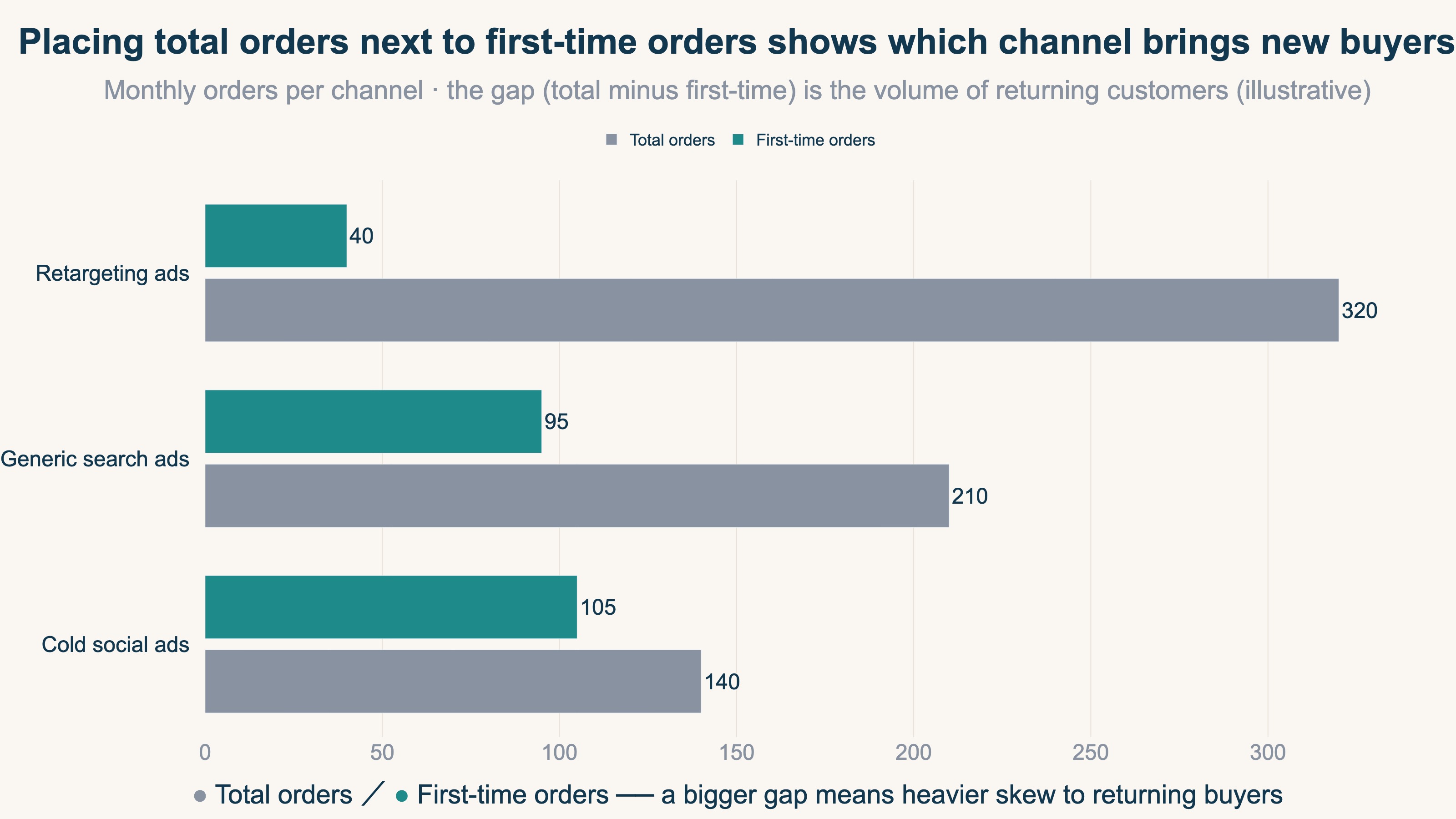 Placing total orders next to first-time orders shows which channel brings new buyers