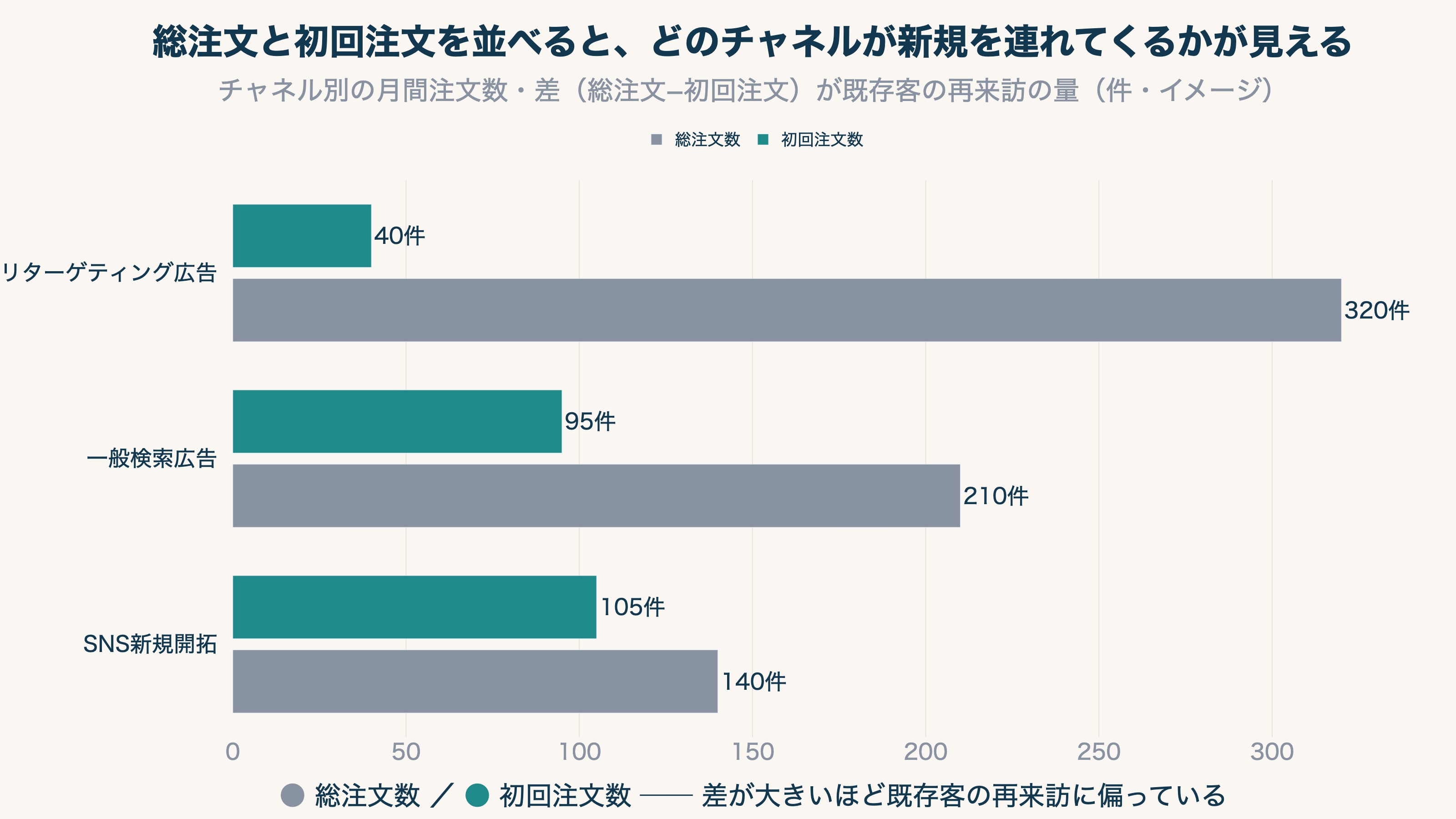 総注文数と初回注文数を並べると、どのチャネルが新規を連れてくるかが見える