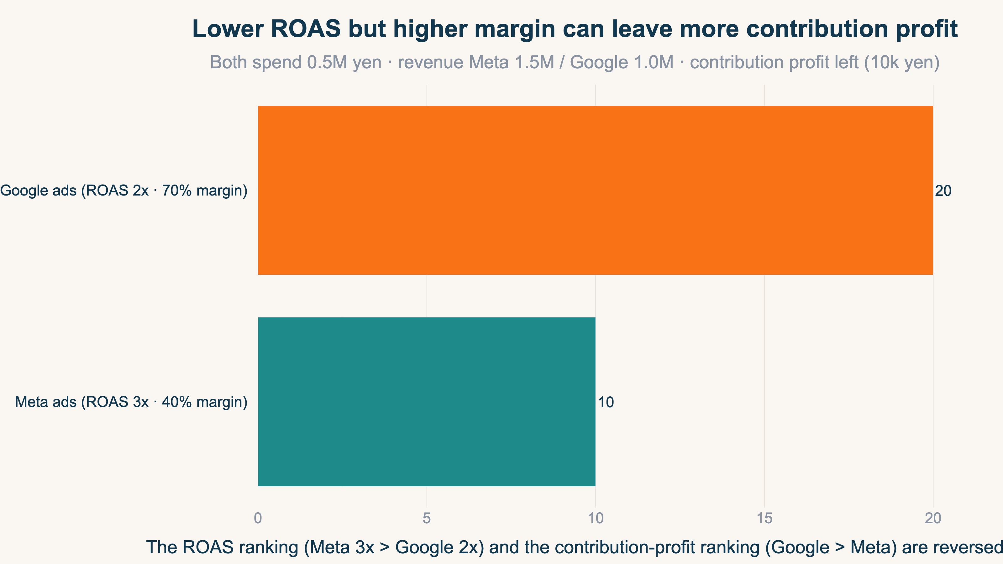 Lower-ROAS but higher-margin Google leaves more contribution profit than higher-ROAS Meta