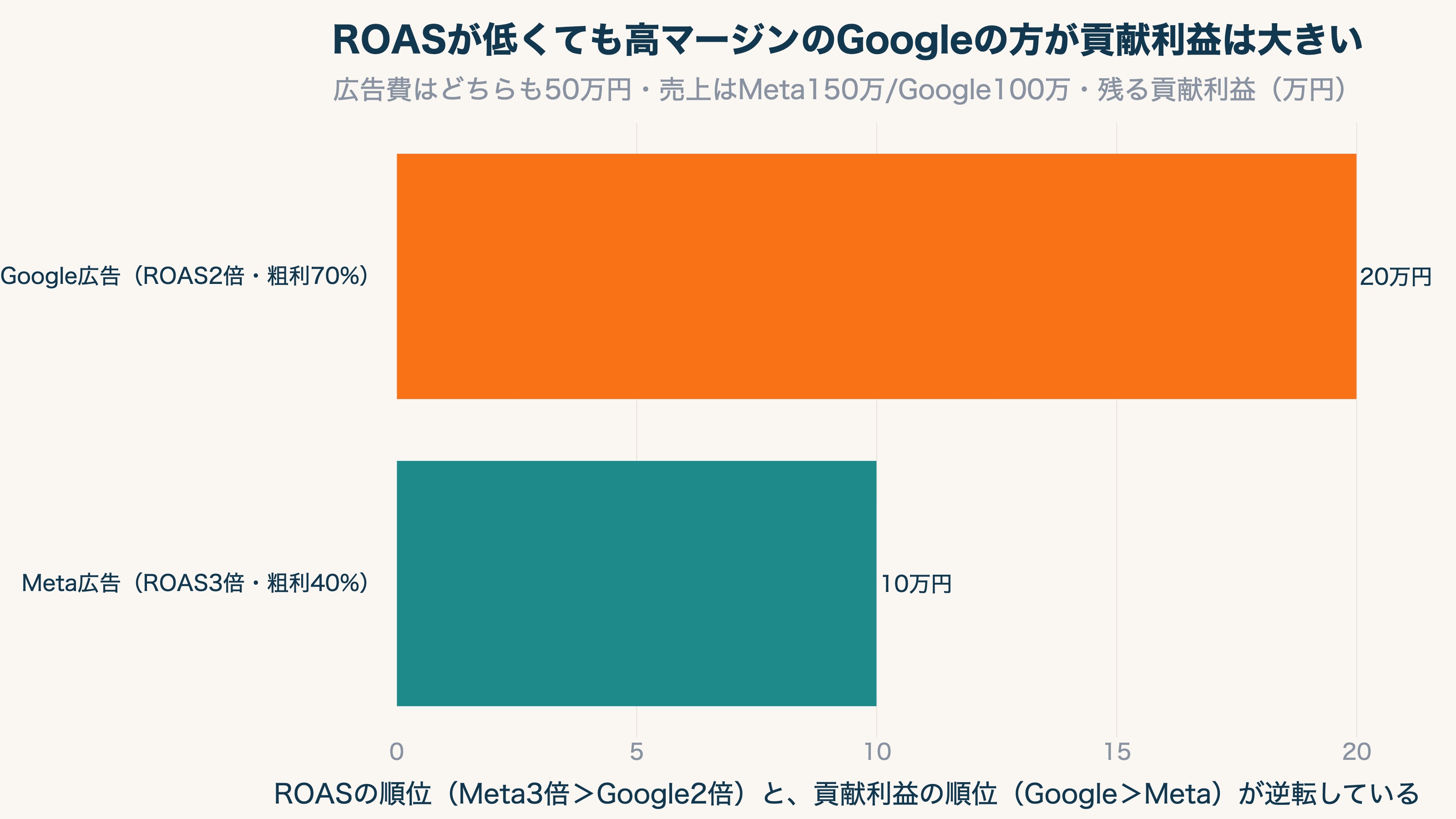 ROASが高いMetaより、ROASが低くても高マージンのGoogleのほうが貢献利益は大きい