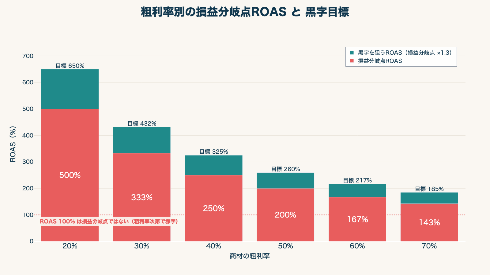 粗利率別の損益分岐点 ROAS